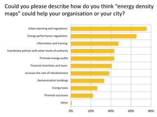 Could you please describe how do you think “energy density 
maps” could help your organisation or your city? 
0% 20% 40% 6...