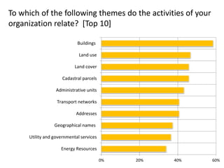 To which of the following themes do the activities of your 
organization relate? [Top 10] 
0% 20% 40% 60% 
Buildings 
Land...