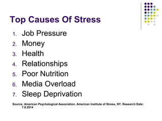 Top Causes Of Stress
1. Job Pressure
2. Money
3. Health
4. Relationships
5. Poor Nutrition
6. Media Overload
7. Sleep Deprivation
Source: American Psychological Association. American Institute of Stress, NY. Research Date:
7.8.2014
 