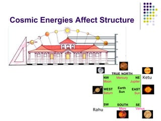 Cosmic Energies Affect Structure
TRUE NORTH
Mercury
SOUTH
Mars
EAST
Sun
WEST
Saturn
Earth
Sun
NW
Moon
NE
Jupiter
SE
Venus
SW
Ketu
Rahu
 
