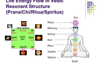 TRUE NORTH
Mercury
SOUTH
Mars
EAST
Sun
WEST
Saturn
Earth
Sun
NW
Moon
NE
Jupiter
SE
Venus
SW
Life Energy Flow in Vedic
Resonant Structure
(Prana/Chi/Rhua/Spiritus)
Moon
Mercury
Venus
Sun
Mars
Jupiter
Saturn
Earth
Sun
 