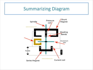 Summarizing Diagram
 