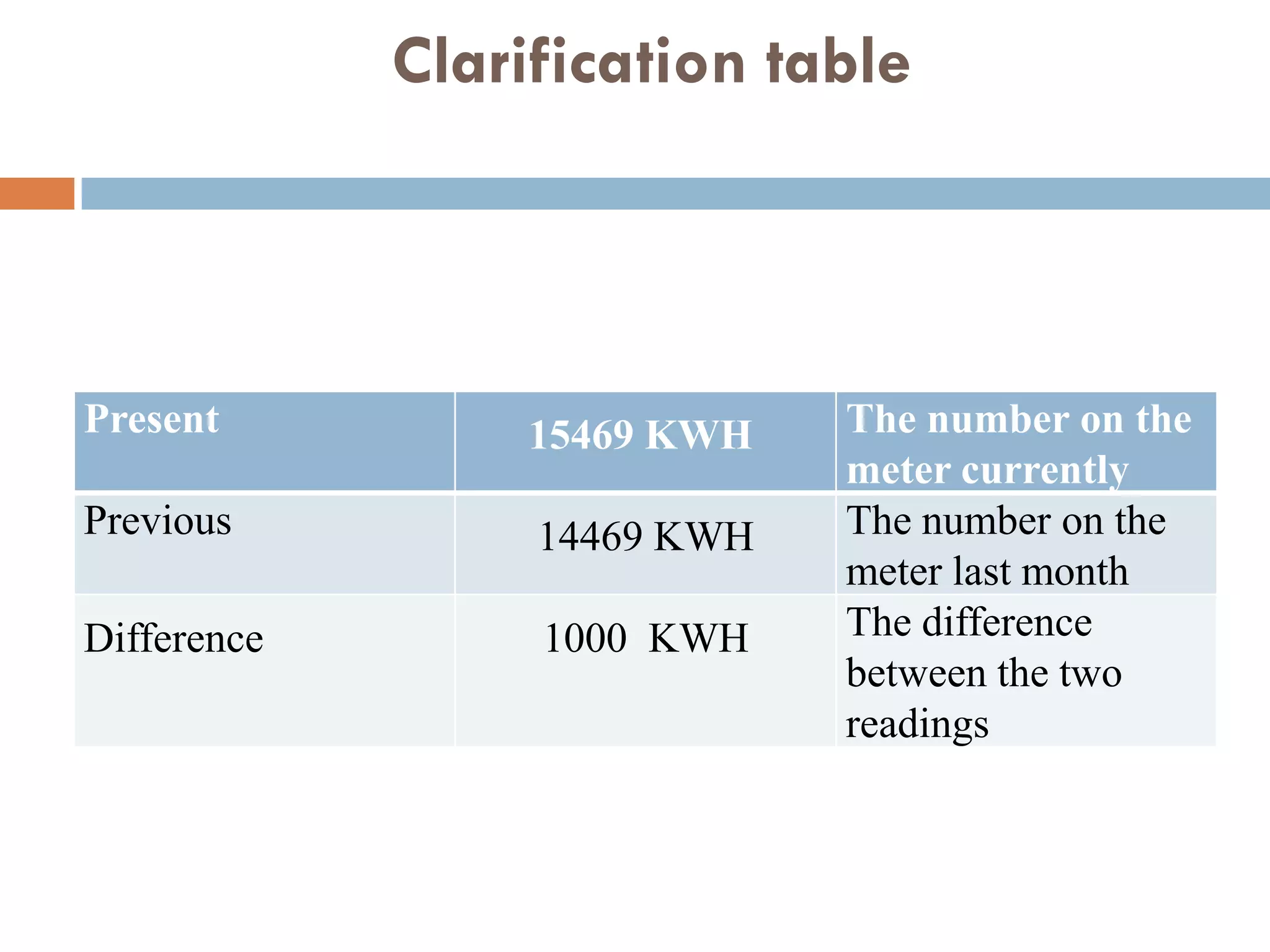 Clarification table
Present 15469 KWH The number on the
meter currently
Previous 14469 KWH The number on the
meter last month
Difference 1000 KWH The difference
between the two
readings
 