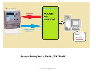 Protocol Testing Tools - SCAPY , WIRESHARK
ashokktiwari@gmail.com
 
