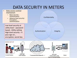 DATA SECURITY IN METERS
• Data access control
mechanism
– Basic security -
Authentication
– Advance level security-
Encryption ,
Authentication
Low level security at
utility level – password
based , Utility setting
High level security – 4
pass sign on ,
encryption, secret key
Confidentiality
IntegrityAuthentication
ashokktiwari@gmail.com
 