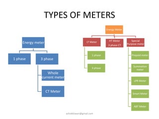 TYPES OF METERS
Energy meter
1 phase 3 phase
Whole
current meter
CT Meter
Energy Meter
LT Meter
1 phase
3 phase
HT Meter
3 phase CT
Special
Purpose meter
Prepaid meter
Summation
meter
LPR Meter
Smart Meter
ABT Meter
ashokktiwari@gmail.com
 