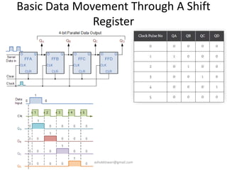 Basic Data Movement Through A Shift
Register
ashokktiwari@gmail.com
 