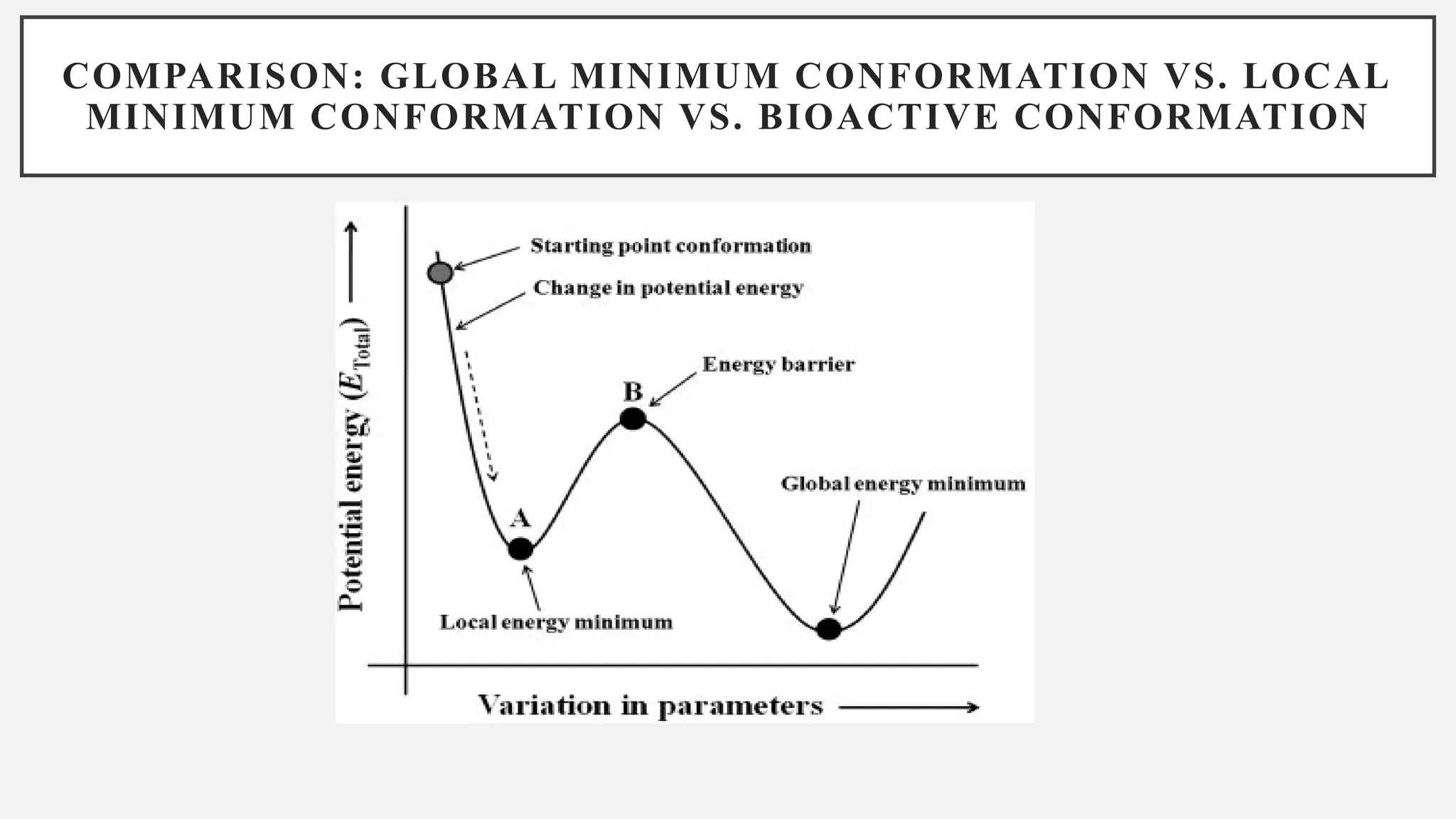 COMPARISON: GLOBAL MINIMUM CONFORMATION VS. LOCAL
MINIMUM CONFORMATION VS. BIOACTIVE CONFORMATION
 