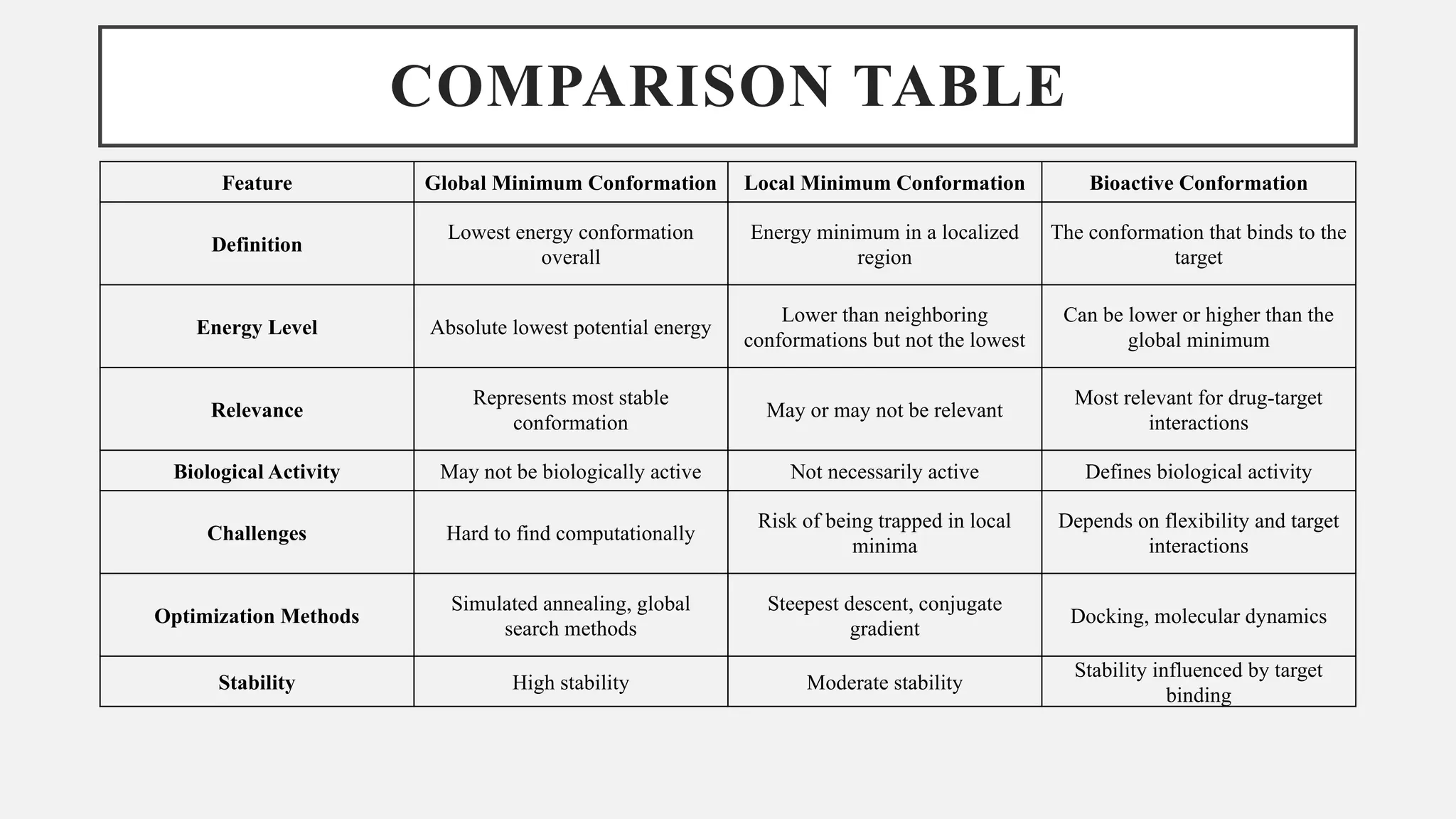 COMPARISON TABLE
Feature Global Minimum Conformation Local Minimum Conformation Bioactive Conformation
Definition
Lowest energy conformation
overall
Energy minimum in a localized
region
The conformation that binds to the
target
Energy Level Absolute lowest potential energy
Lower than neighboring
conformations but not the lowest
Can be lower or higher than the
global minimum
Relevance
Represents most stable
conformation
May or may not be relevant
Most relevant for drug-target
interactions
Biological Activity May not be biologically active Not necessarily active Defines biological activity
Challenges Hard to find computationally
Risk of being trapped in local
minima
Depends on flexibility and target
interactions
Optimization Methods
Simulated annealing, global
search methods
Steepest descent, conjugate
gradient
Docking, molecular dynamics
Stability High stability Moderate stability
Stability influenced by target
binding
 