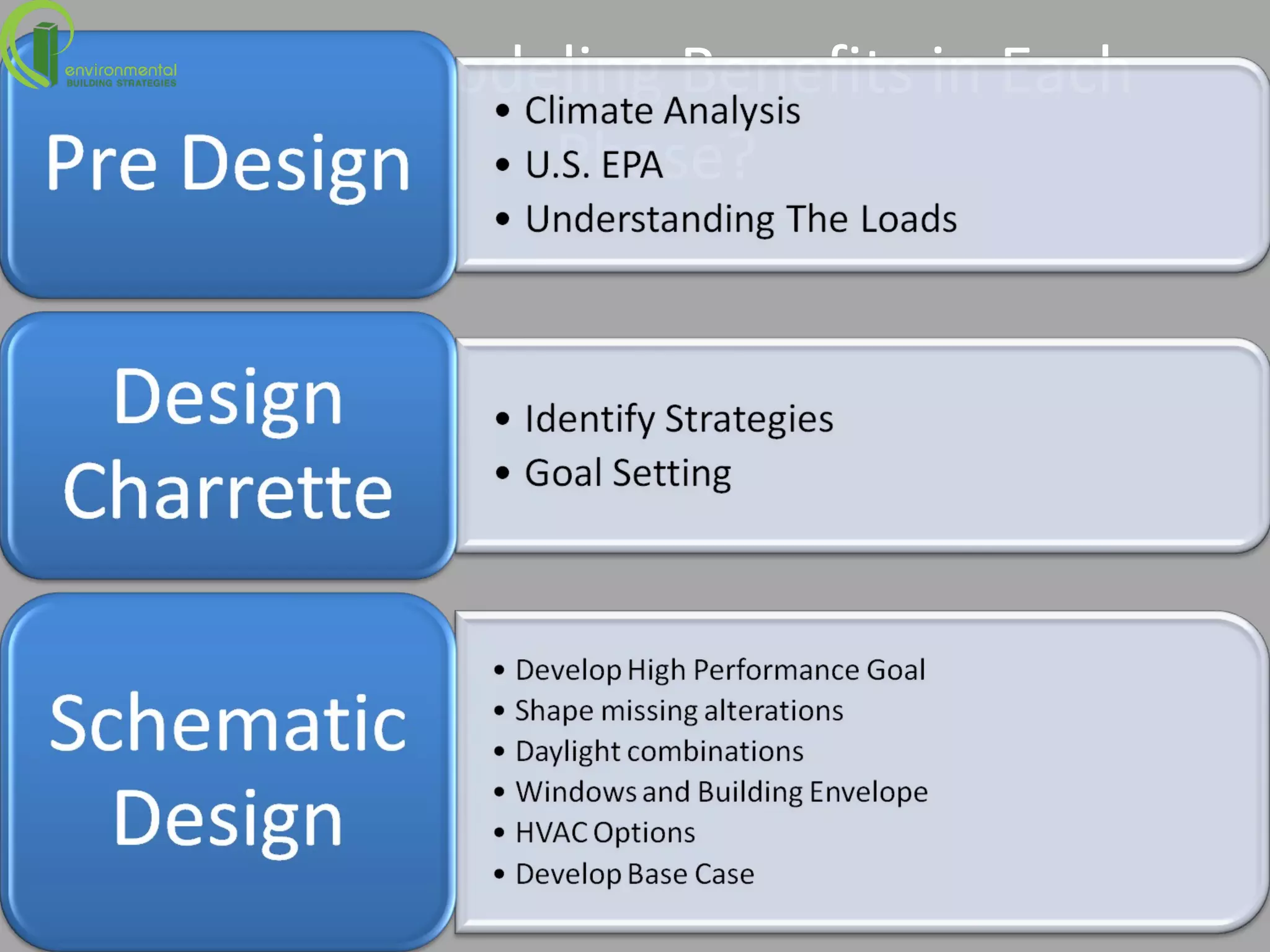 Energy Modeling Benefits in Each Phase? 