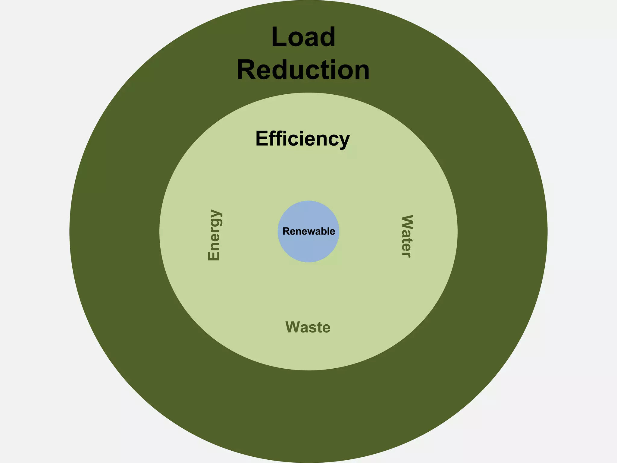 Load Reduction Renewable   Efficiency   Water   Waste  Energy   
