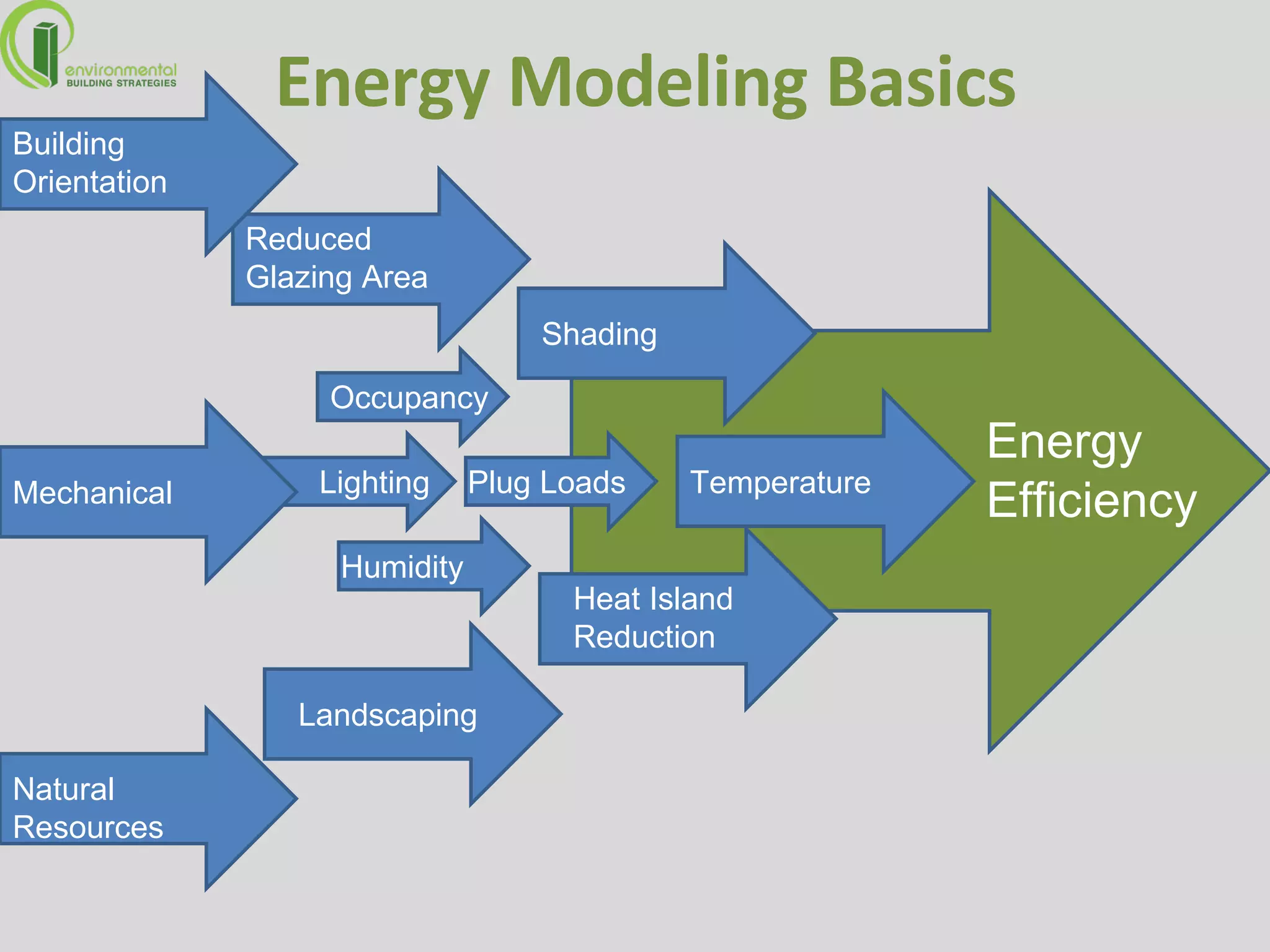 Energy Modeling Basics Reduced Glazing Area Shading Landscaping Building Orientation Natural Resources Heat Island Reduction Mechanical Energy Efficiency Temperature Humidity Occupancy Plug Loads Lighting 