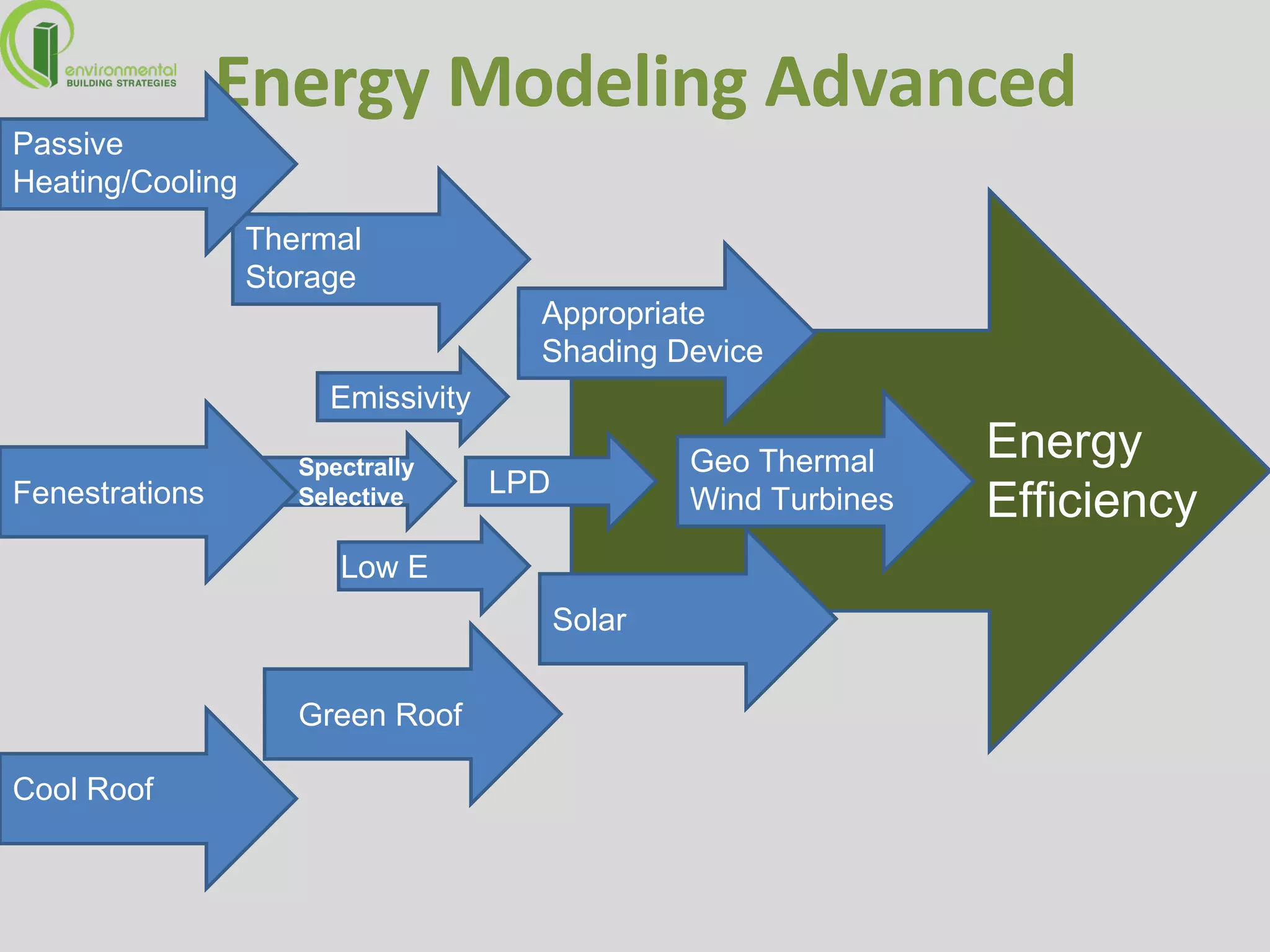 Energy Modeling Advanced Appropriate Shading Device Solar Passive Heating/Cooling Cool Roof Green Roof Fenestrations Energy Efficiency Geo Thermal Wind Turbines Low E Emissivity LPD Thermal Storage Spectrally Selective 