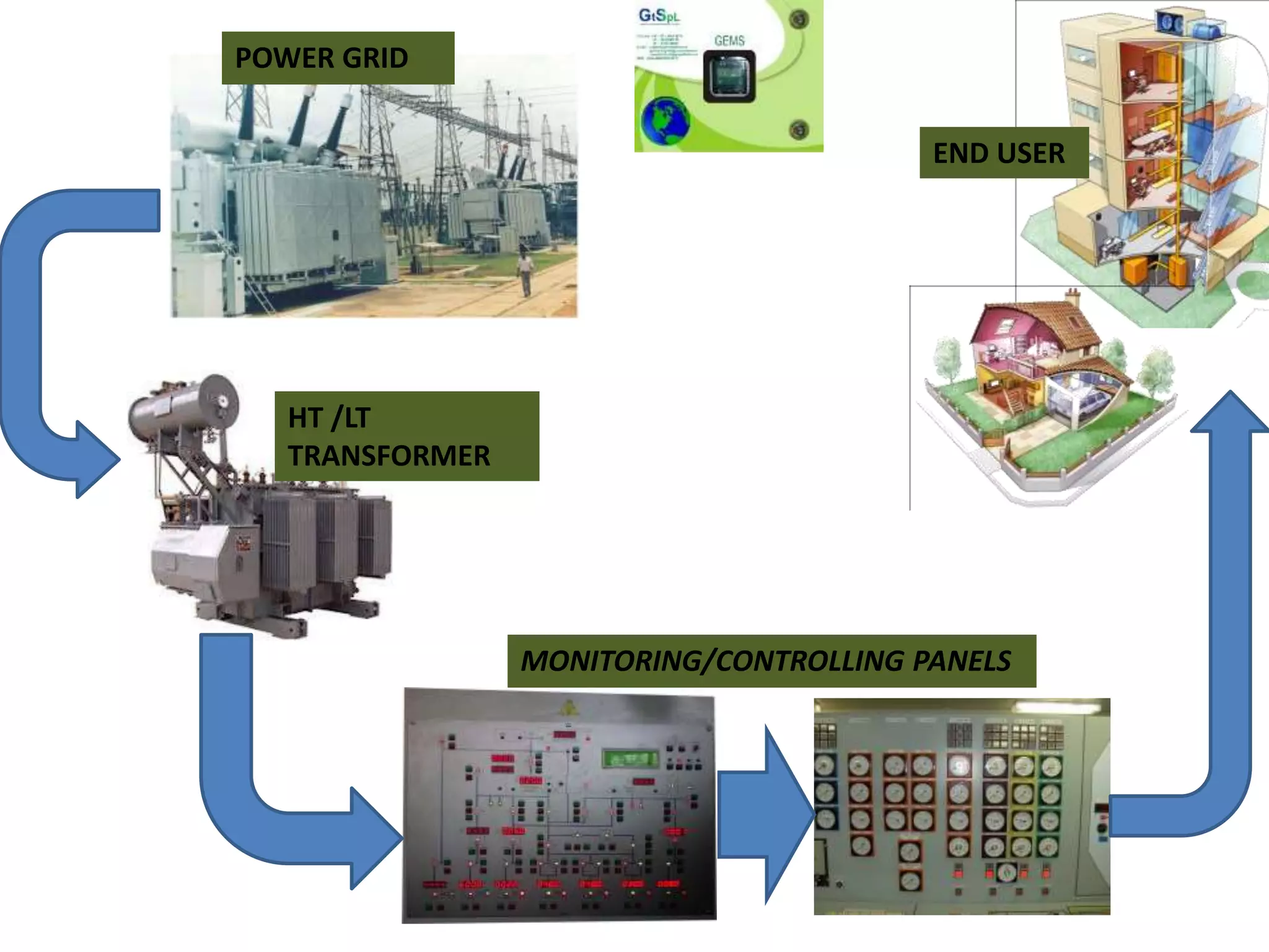 POWER GRID
HT /LT
TRANSFORMER
MONITORING/CONTROLLING PANELS
END USER
 