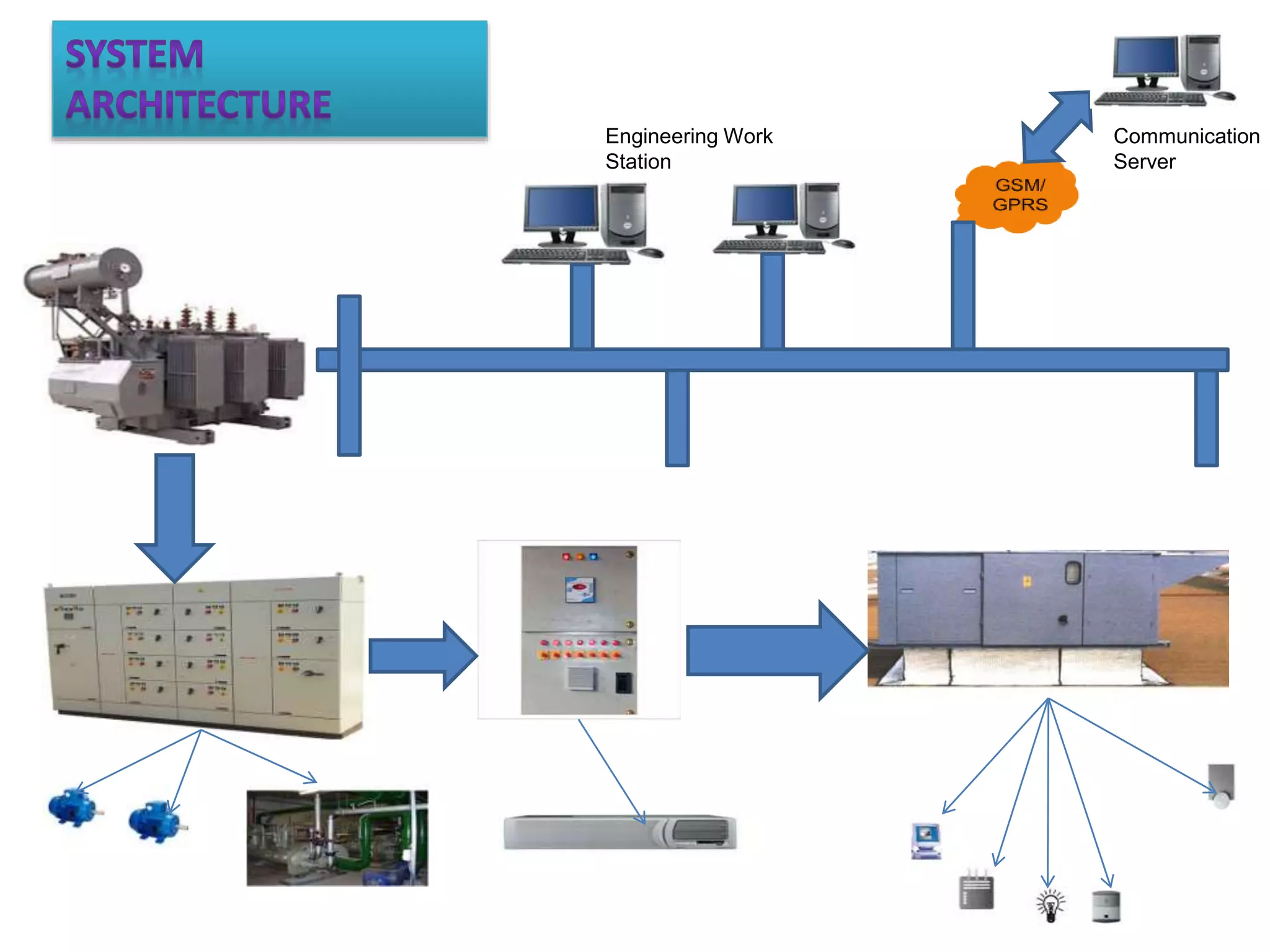 Communication
Server
Engineering Work
Station
 