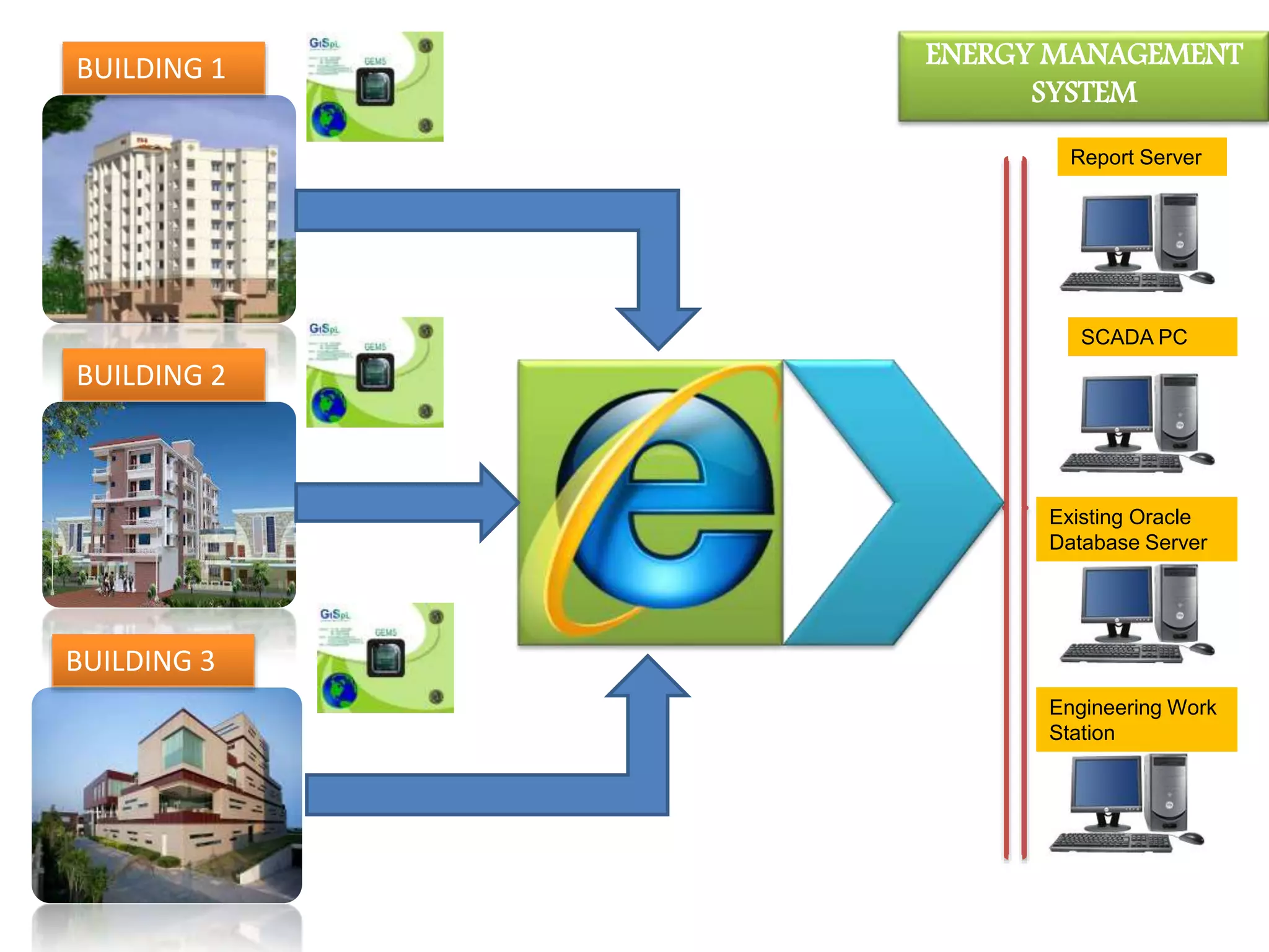 Report Server
Existing Oracle
Database Server
Engineering Work
Station
SCADA PC
ENERGY MANAGEMENT
SYSTEM
BUILDING 1
BUILDING 2
BUILDING 3
 
