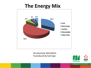 The Energy Mix 
Uk electricity 2012/2013: 
% produced by fuel type 
 