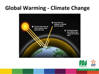 Global Warming - Climate Change 
 