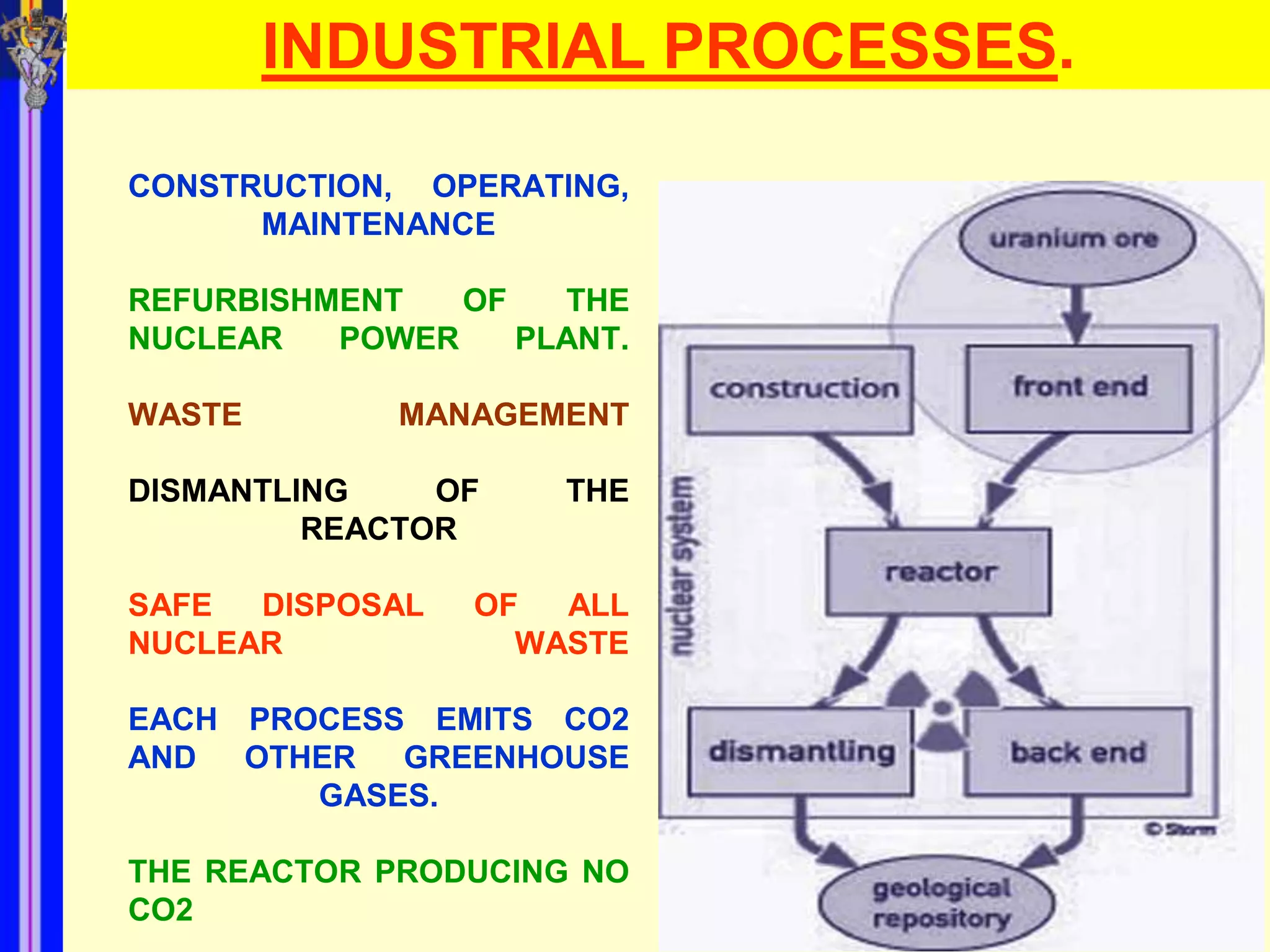 INDUSTRIAL PROCESSES.

CONSTRUCTION, OPERATING,
      MAINTENANCE

REFURBISHMENT   OF   THE
NUCLEAR   POWER    PLANT.

WASTE        MANAGEMENT

DISMANTLING    OF    THE
         REACTOR

SAFE  DISPOSAL   OF  ALL
NUCLEAR            WASTE

EACH PROCESS EMITS CO2
AND  OTHER  GREENHOUSE
        GASES.

THE REACTOR PRODUCING NO
CO2
 