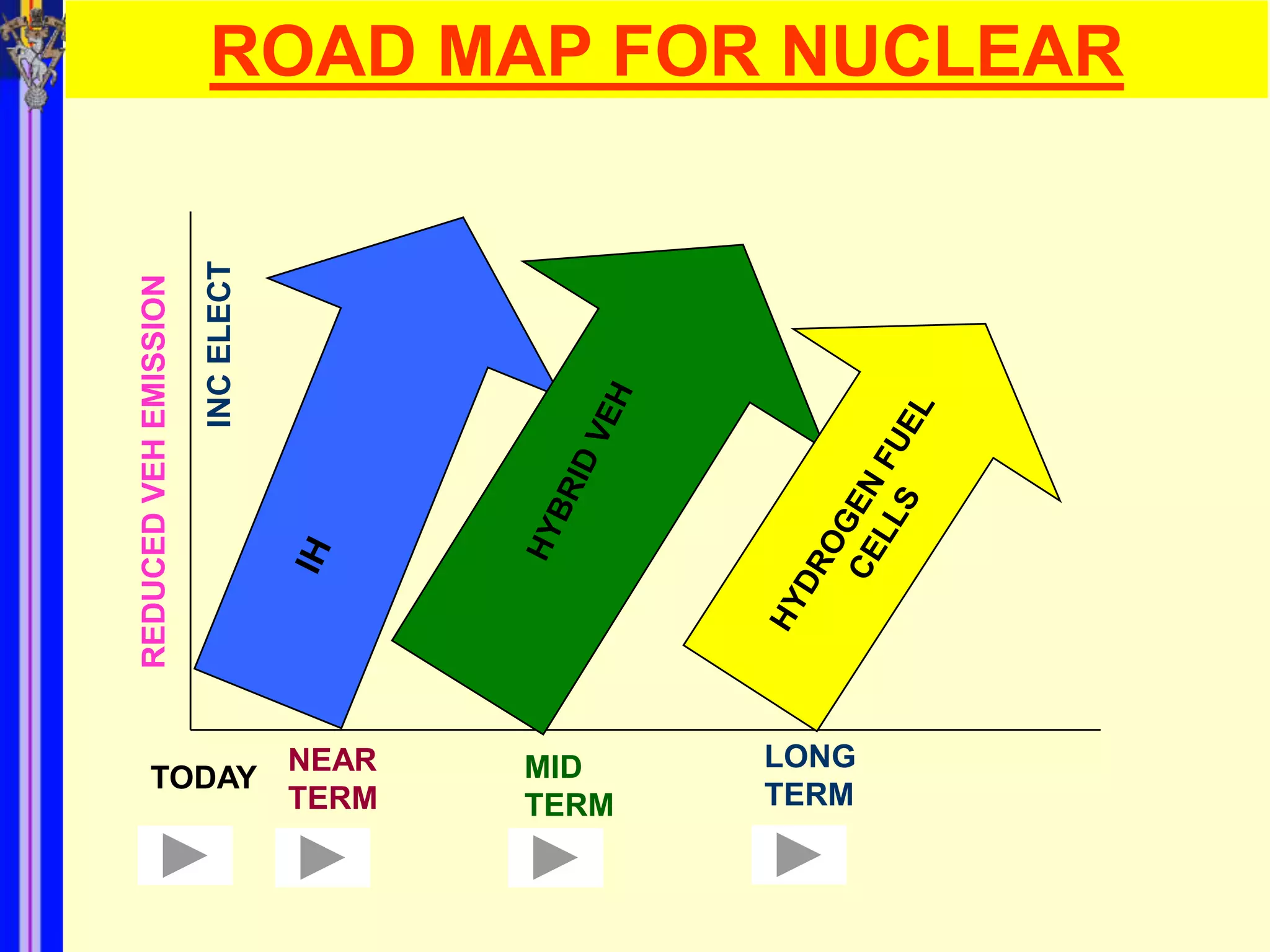 ROAD MAP FOR NUCLEAR

                       INC ELECT
REDUCED VEH EMISSION




                                   NEAR   MID    LONG
     TODAY
                                   TERM   TERM   TERM
 