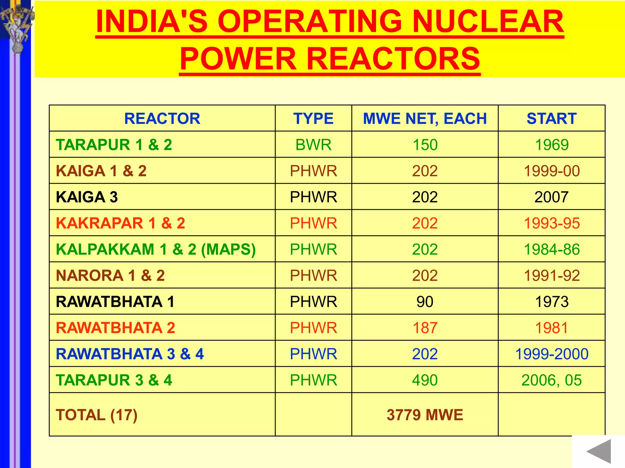 INDIA'S OPERATING NUCLEAR
         POWER REACTORS
          REACTOR        TYPE   MWE NET, EACH    START
TARAPUR 1 & 2            BWR         150          1969
KAIGA 1 & 2              PHWR        202         1999-00
KAIGA 3                  PHWR        202          2007
KAKRAPAR 1 & 2           PHWR        202         1993-95
KALPAKKAM 1 & 2 (MAPS)   PHWR        202         1984-86
NARORA 1 & 2             PHWR        202         1991-92
RAWATBHATA 1             PHWR        90           1973
RAWATBHATA 2             PHWR        187          1981
RAWATBHATA 3 & 4         PHWR        202        1999-2000
TARAPUR 3 & 4            PHWR        490        2006, 05

TOTAL (17)                        3779 MWE
 
