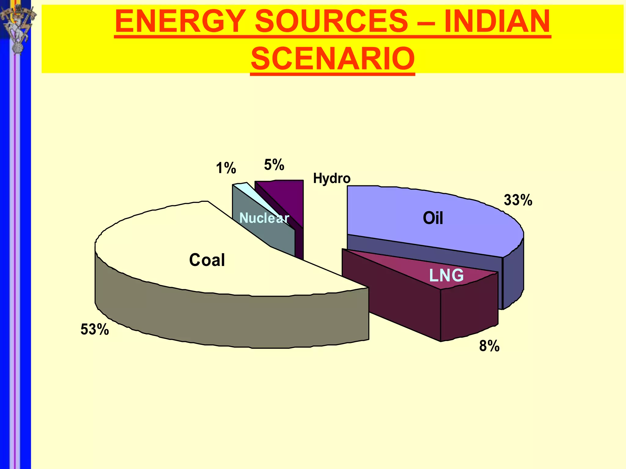 ENERGY SOURCES – INDIAN
            SCENARIO


           1%      5%
                          Hydro
                                             33%
                Nuclear           Oil

         Coal
                                  LNG

53%
                                        8%
 