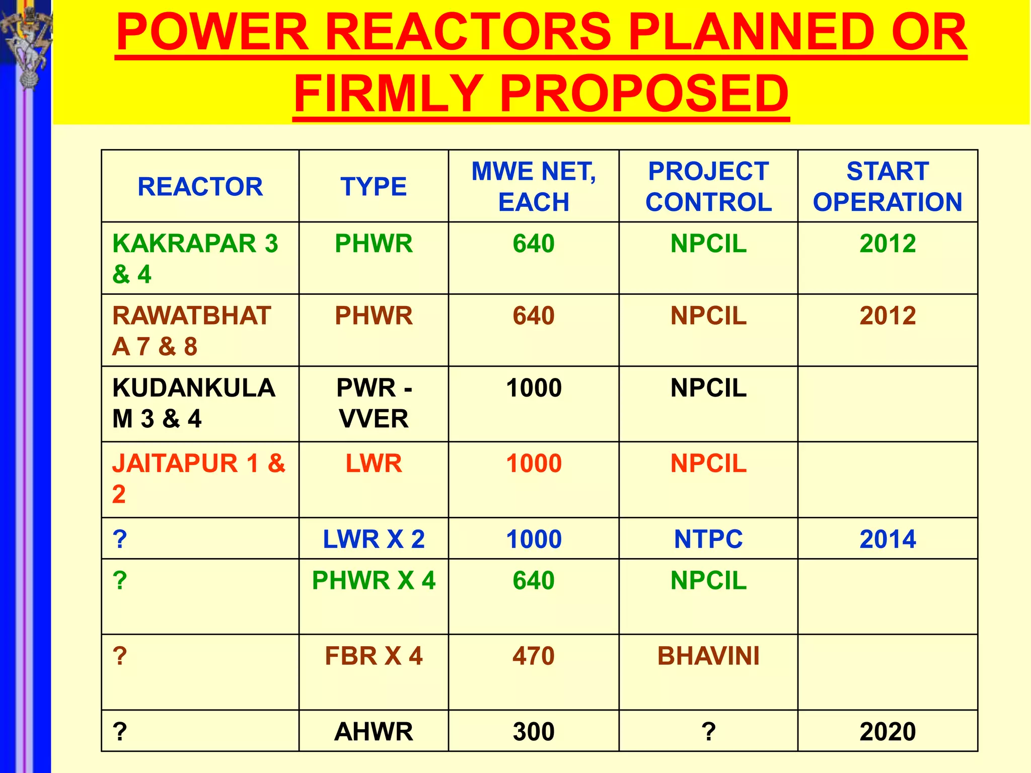 POWER REACTORS PLANNED OR
     FIRMLY PROPOSED
                          MWE NET,   PROJECT     START
    REACTOR     TYPE
                           EACH      CONTROL   OPERATION
KAKRAPAR 3      PHWR        640       NPCIL      2012
&4
RAWATBHAT       PHWR        640       NPCIL      2012
A7&8
KUDANKULA       PWR -       1000      NPCIL
M3&4            VVER
JAITAPUR 1 &     LWR        1000      NPCIL
2
?              LWR X 2      1000      NTPC       2014
?              PHWR X 4     640       NPCIL

?              FBR X 4      470      BHAVINI

?               AHWR        300         ?        2020
 