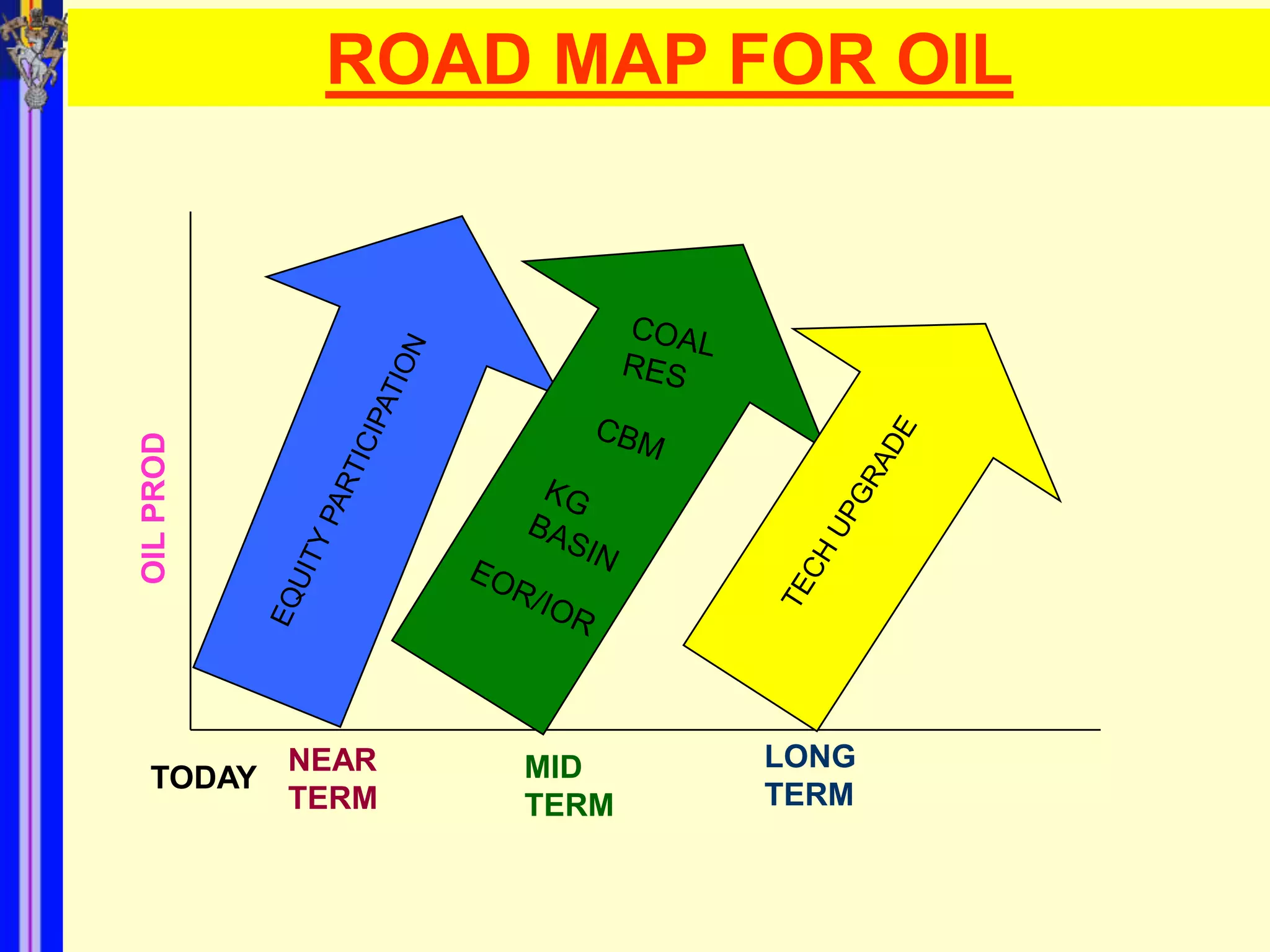ROAD MAP FOR OIL
OIL PROD




           NEAR   MID    LONG
  TODAY
           TERM   TERM   TERM
 