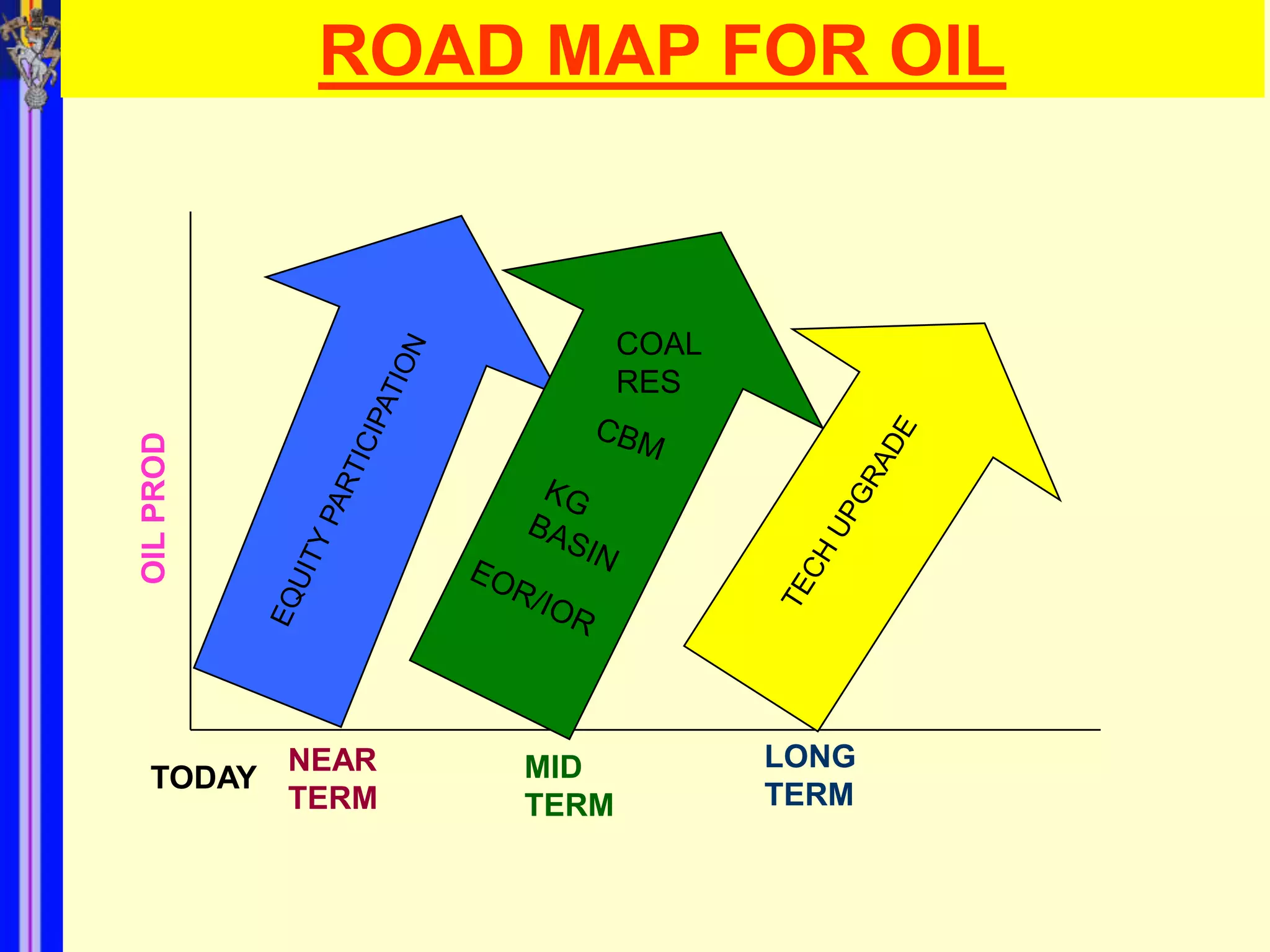 ROAD MAP FOR OIL


                         COAL
                         RES
OIL PROD




           NEAR   MID           LONG
  TODAY
           TERM   TERM          TERM
 