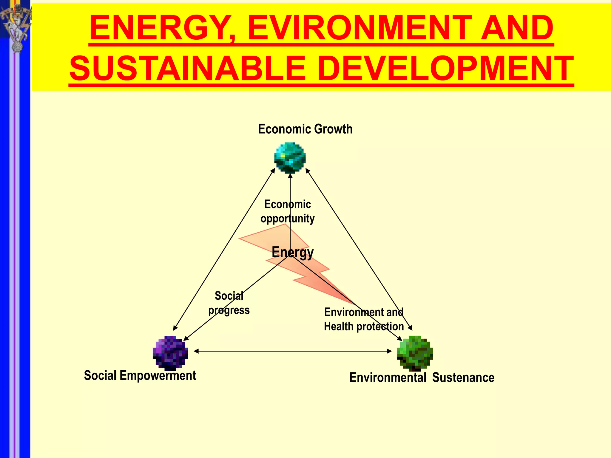 ENERGY, EVIRONMENT AND
SUSTAINABLE DEVELOPMENT
                                Economic Growth




                                 Economic
                                opportunity

                                  Energy

                      Social
                     progress                 Environment and
                                              Health protection



Social Empowerment                                 Environmental Sustenance
 