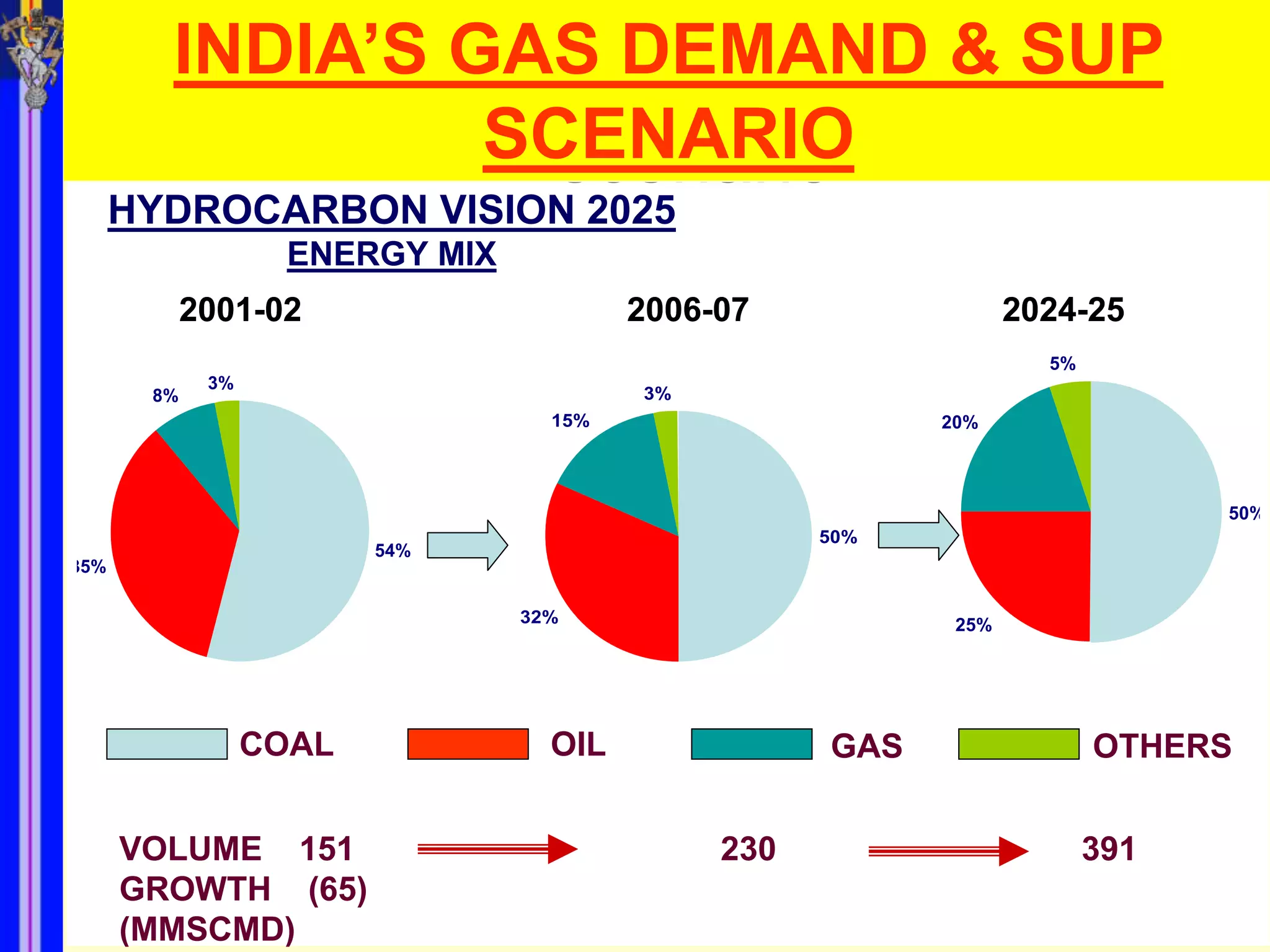 INDIA’S GAS DEMAND & SUP
        Indian gas demand and supply
             GAS DEMAND OUTLOOK
                 SCENARIO
                    scenario
      HYDROCARBON VISION 2025
                    ENERGY MIX
            2001-02                      2006-07                 2024-25
                                                                   5%
             3%
       8%                                3%
                                   15%                    20%



                                                                              50%
                                                    50%
                         54%
35%

                                 32%                       25%




                  COAL             OIL              GAS                 OTHERS


      VOLUME 151                              230                       391
      GROWTH (65)
      (MMSCMD)
 