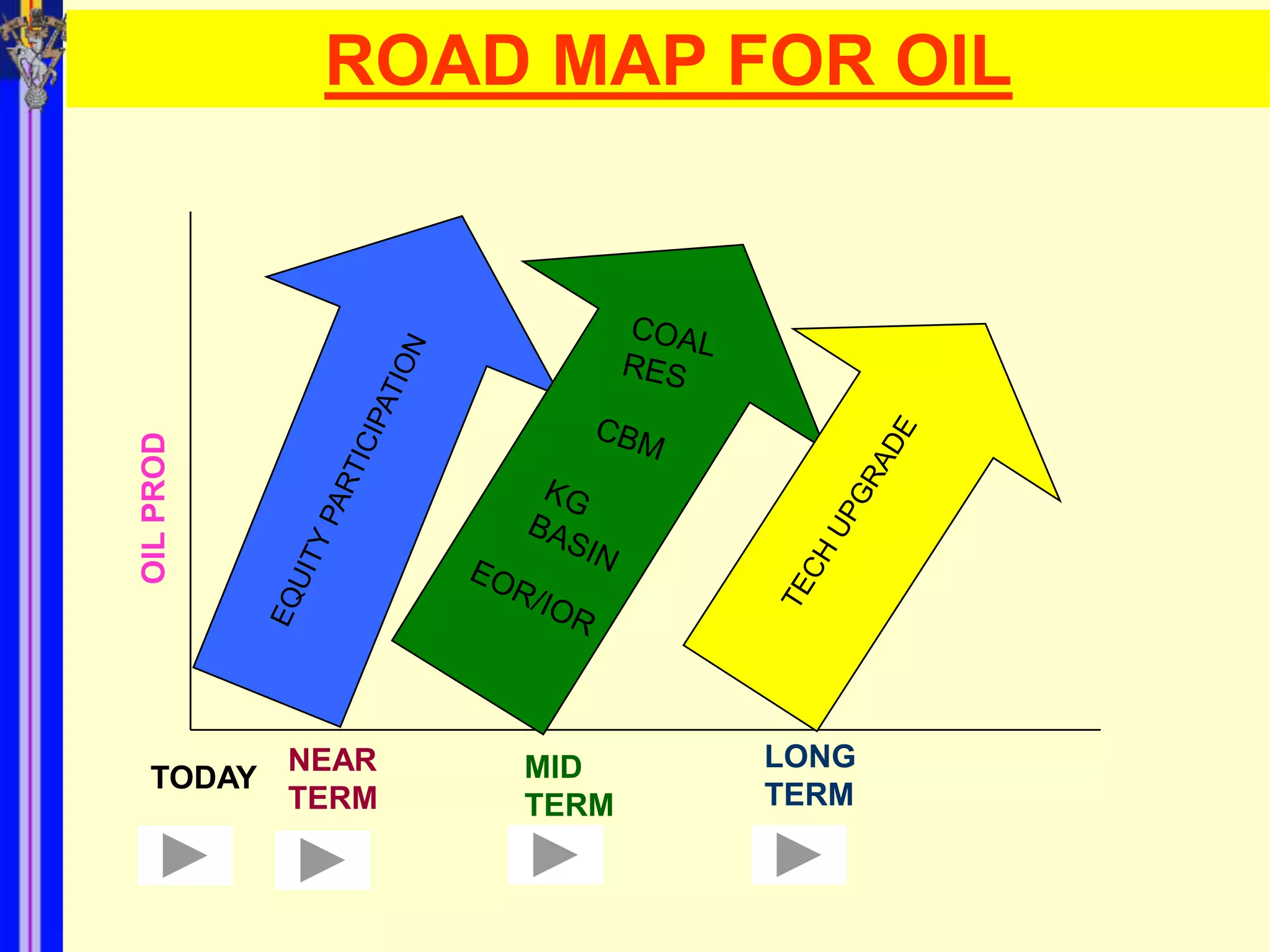 ROAD MAP FOR OIL
OIL PROD




           NEAR   MID    LONG
  TODAY
           TERM   TERM   TERM
 