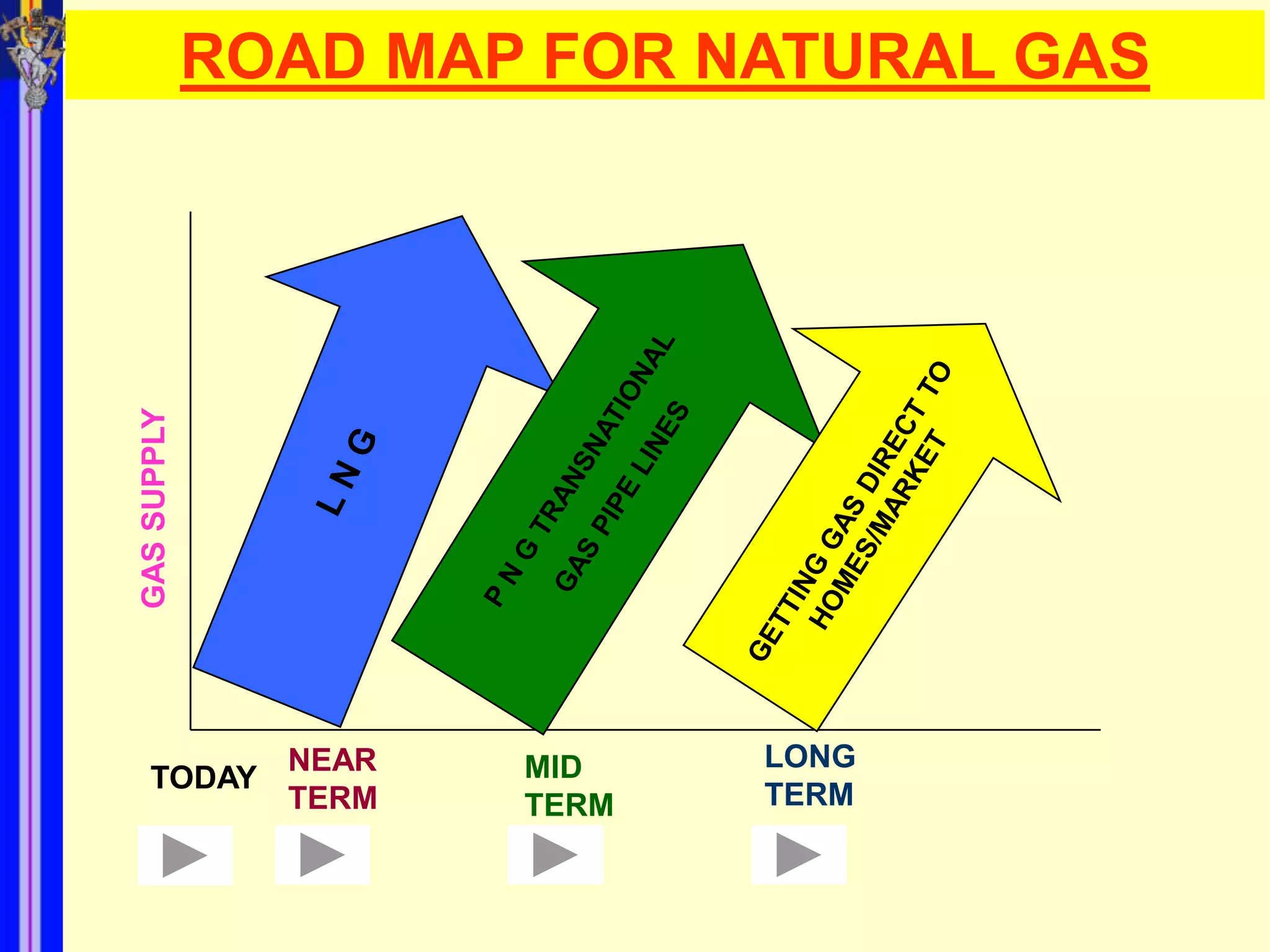 ROAD MAP FOR NATURAL GAS
GAS SUPPLY




               NEAR   MID    LONG
   TODAY
               TERM   TERM   TERM
 