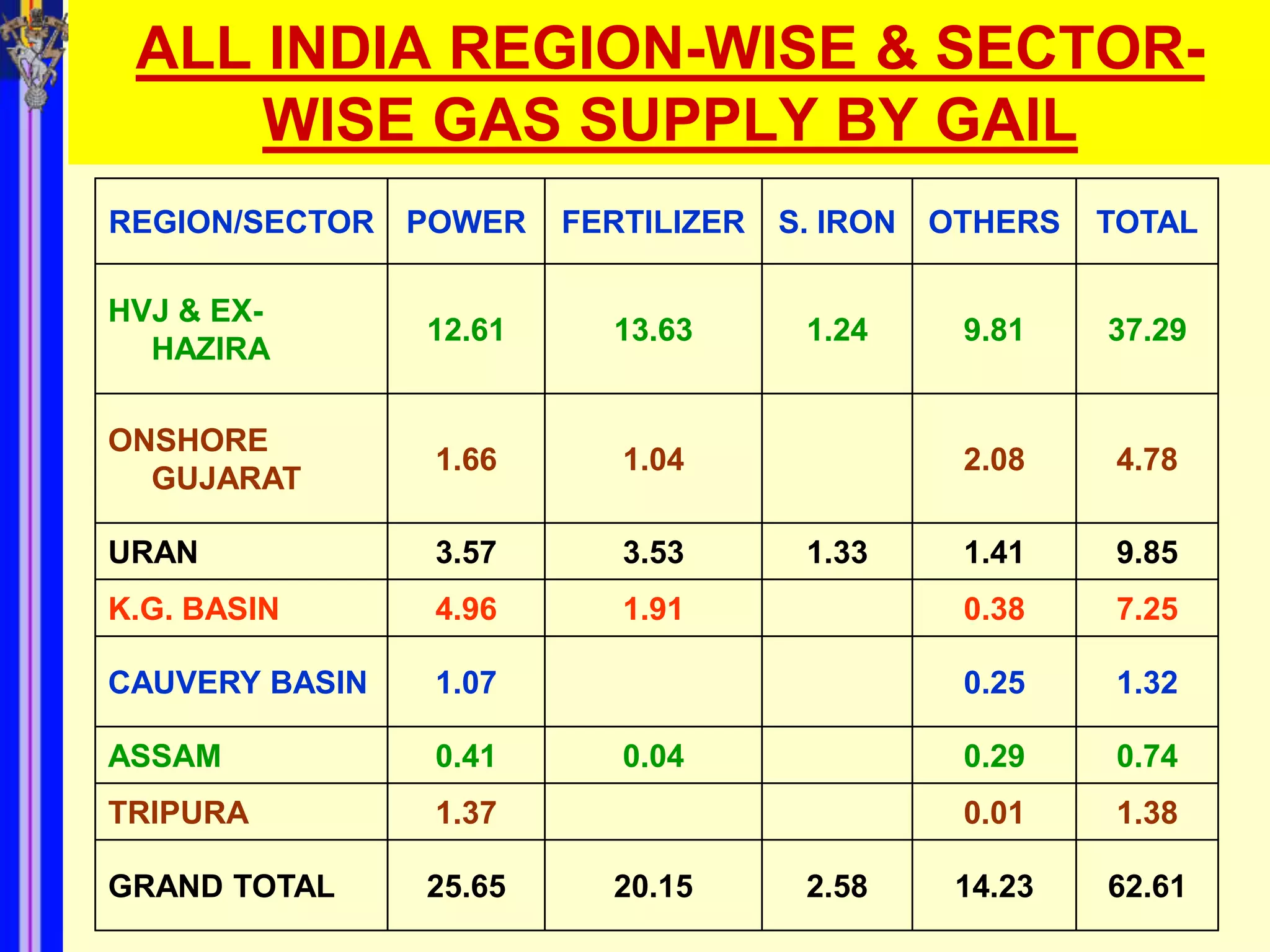 ALL INDIA REGION-WISE & SECTOR-
     WISE GAS SUPPLY BY GAIL
REGION/SECTOR   POWER   FERTILIZER   S. IRON   OTHERS   TOTAL

HVJ & EX-
                12.61     13.63       1.24      9.81    37.29
  HAZIRA

ONSHORE
                 1.66      1.04                 2.08    4.78
  GUJARAT

URAN             3.57      3.53       1.33      1.41    9.85
K.G. BASIN       4.96      1.91                 0.38    7.25

CAUVERY BASIN    1.07                           0.25    1.32

ASSAM            0.41      0.04                 0.29    0.74
TRIPURA          1.37                           0.01    1.38

GRAND TOTAL     25.65     20.15       2.58      14.23   62.61
 