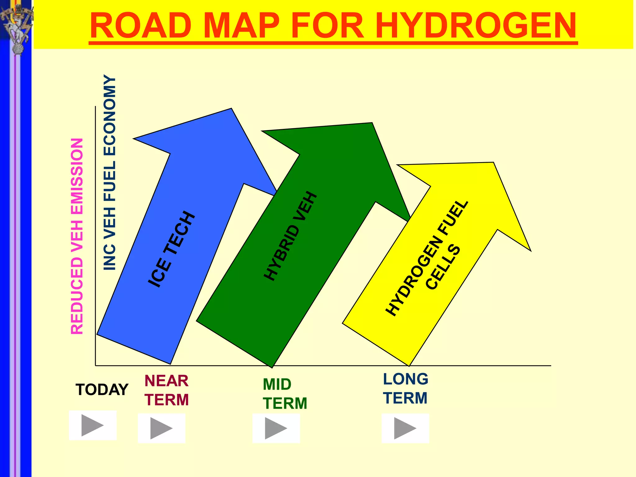 ROAD MAP FOR HYDROGEN

                       INC VEH FUEL ECONOMY
REDUCED VEH EMISSION




                                              NEAR   MID    LONG
     TODAY
                                              TERM   TERM   TERM
 