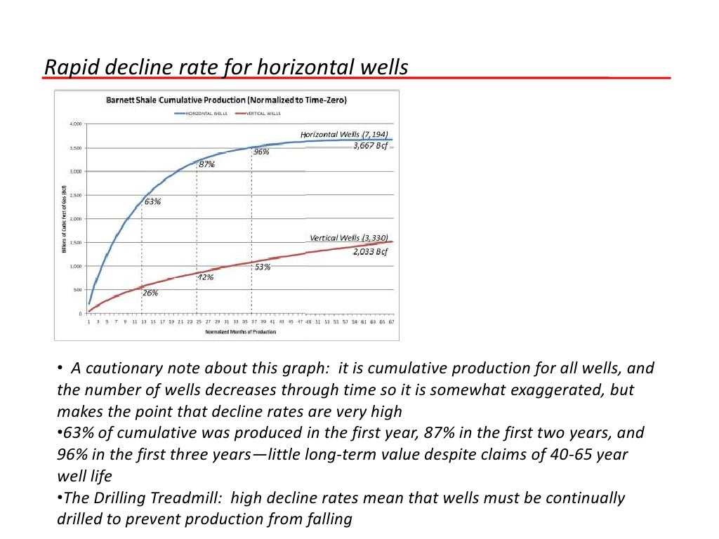 Rapid decline rate for horizontal