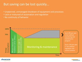  No continuity of behavior100%Up to 8% per year is lost without monitoring and maintenance programUp to 12% per year is  lost without regulation and control systems70%Efficient devices andInstallation (10 to 15%ce )Optimized usage viaAutomation(5 to 15%) Monitoring & maintenanceEnergy  ConsumptionTime