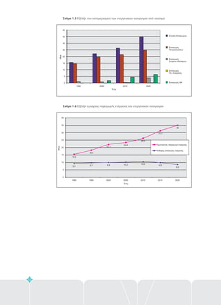 Σχήμα 1.5
Σχήμα 1.6
Εξέλιξη του καταμερισμού των ενεργειακών εισαγωγών ανά καύσιμο
Εξέλιξη εγχώριας παραγωγής ενέργειας και ενεργειακών εισαγωγών
12
0
5
10
15
20
25
30
35
40
1990 2000 2010 2020
Mtoe
Έτος
Σύνολο Εισαγωγών
Εισαγωγές
Πετρελαιοειδών
Εισαγωγές
Στερεών Καυσίμων
Εισαγωγές
Ηλ. Ενέργειας
Εισαγωγές ΦΑ
9,2 9,7 9,9 10,2 10,6
9,8
8,5
15,5
18,3
22,1
23,4
26,3
31,3
35
0
5
10
15
20
25
30
35
40
1990 1995 2000 2005 2010 2015 2020
Ετος
Mtoe
Πρωτογενής παραγωγή ενέργειας
Καθαρές εισαγωγές ενέργειας
 