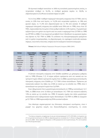 Καύσιμο Σύνολο Καθαρής
Παραγωγής
Διασυνδεδεμένο
Σύστημα
Κρήτη Ρόδος ΑΣΠ
1683,4
65,5
6484
10169
8045
29165
983
56.595
1199,4
65
6484
10169
3309
29165
983
51.374,4
Αιολικά
Βιομάζα
Υδροηλεκτρικά
Φυσικό Αέριο
Πετρέλαιο
Λιγνίτης
ΣΗΘ
Σύνολο
348
0,5
0,2
-
2472
-
-
2.820,7
24
-
-
-
674
-
-
698
112
-
-
-
1590
-
-
1702
Οι λιγνιτικοί σταθμοί αποτελούν το 36% της συνολικής εγκατεστημένης ισχύος, οι
πετρελαϊκοί σταθμοί το 16,3%, οι σταθμοί φυσικού αερίου το 18,4%, οι
υδροηλεκτρικοί το 23,4% και τα αιολικά πάρκα το 5,6% .
Για το έτος 2006 η καθαρή παραγωγή ηλεκτρικής ενέργειας ήταν 57 TWh, από τις
οποίες το 52% ήταν από λιγνίτη, το 14,2% από πετρελαϊκά προϊόντα, το 18% από
φυσικό αέριο, το 11,5% από υδροηλεκτρικά και το 3% από αιολικά. Η καθαρή
παραγωγή ηλεκτρικής ενέργειας έχει αυξηθεί κατά 76% από το 1990, όπου ήταν 32
TWh, παρουσιάζοντας ένα μέσο ετήσιο ρυθμό αύξησης 3,5% περίπου. Η μεγαλύτερη
αύξηση έγινε στη χρήση του λιγνίτη από τον οποίο η παραγωγή ήταν 23 TWh το 1990
και 29 TWh το 2006. Η πιο σημαντική μεταβολή ήταν η διείσδυση του φυσικού αερίου
που έφτασε τις 10,1 TWh το 2006. Το υπόλοιπο της ηλεκτροπαραγωγής προέρχεται
από τη χρήση πετρελαιοειδών, τα υδροηλεκτρικά, την πρόσφατη ανάπτυξη αιολικών
πάρκων, ενώ επίσης τελευταία, υπάρχει και ένα αυξημένο ποσοστό εισαγωγών.
Η ζήτηση ηλεκτρικής ενέργειας στην Ελλάδα αυξήθηκε με γρήγορους ρυθμούς
από το 1990 (Πίνακας 1. ). Η κύρια αύξηση προέρχεται από τον οικιακό και τον
τριτογενή τομέα. Ειδικά ο τριτογενής τομέας ήταν το 2006 ο μεγαλύτερος καταναλωτής
ηλεκτρικής ενέργειας στην Ελλάδα με 17,7 TWh ετήσια κατανάλωση. Πρόκειται για
ποσοστιαία αύξηση της τάξης του 216% σε σχέση με τα επίπεδα του 1990, όταν η
κατανάλωση του τριτογενή τομέα ήταν 5,6 TWh.
Ενώ η βιομηχανία ήταν ο μεγαλύτερος καταναλωτής το 1990 με κατανάλωση 12,1
TWh, το 2006 έπεσε στην 3η θέση με κατανάλωση 14,1 TWh και ποσοστό αύξησης
14% σε σχέση με τα επίπεδα του 1990. Ο οικιακός τομέας έχει πλέον μεγαλύτερη
κατανάλωση από το βιομηχανικό τομέα. Κατανάλωσε 17,6 TWh το 2006 σε σύγκριση
με 9,1 TWh το 1990 παρουσιάζοντας 93% συνολική αύξηση.
Ένα ιδιαίτερο χαρακτηριστικό του Ελληνικού ηλεκτρικού συστήματος, είναι η
μορφή του φορτίου αιχμής του διασυνδεδεμένου συστήματος, το οποίο
6
Πίνακας 1.6 Ανάλυση Καθαρής Παραγωγής Ηλεκτρικής Ενέργειας 2006 (GWh)
7
21
6
Για λόγους σύγκρισης, αναφέρουμε ότι για μια ηλεκτροπαραγωγή 3.275.359 GWhe της Ευρώπης των
27 τα πυρηνικά αντιστοιχούν στο 30% τα υδροηλεκτρικά και τα αιολικά στο 11,5% και τα θερμικά στο 58%
για το έτος 2005. Οσον αφορά στα θερμικά, το 54% προέρχονται από στερεά καύσιμα, 7% από πετρέλαιο
και 31% από φυσικό αέριο.
 