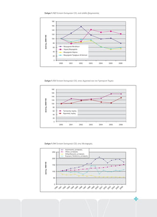 29
Σχήμα 1.12
Σχήμα 1.13
Σχήμα 1.14
Ένταση Εκπομπών CO ανά κλάδο βιομηχανίας
Ένταση Εκπομπών CO στον Αγροτικό και τον Τριτογενή Τομέα
Ένταση Εκπομπών CO στις Μεταφορές
2
2
2
80
100
120
140
160
180
2004 2005 2006
Δείκτης,2000=100
0
20
40
60
2000 2001 2002 2003
Βιομηχανία Τροφίμων & Καπνού
Βιομηχανία Μετάλλων
Χημική Βιομηχανία
Βιομηχανία Χάρτου
80
100
120
140
160
180
Δείκτης,2000=100
0
20
40
60
2000 2001 2002 2003 2004 2005 2006
Τριτογενής τομέας
Αγροτικός τομέας
0
50
100
150
200
250
1990
1991
1992
1993
1994
1995
1996
1997
1998
1999
2000
2001
2002
2003
2004
2005
2006
Δείκτης,1990=100
Αεροπορικές μεταφορές
Οδικές μεταφορές
Σιδηροδρομικές μεταφορές
Εγχώριες Θαλάσσιες μεταφορές
 