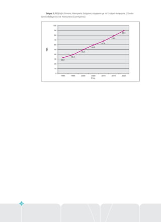 38
Σχήμα 2.2 Εξέλιξη Ζήτησης Ηλεκτρικής Ενέργειας σύμφωνα με το Σενάριο Αναφοράς (Σύνολο
Διασυνδεδεμένου και Νησιωτικού Συστήματος)
32,9
39,2
49,9
59,5
67,6
78,5
89,5
0
10
20
30
40
50
60
70
80
90
100
1990 1995 2000 2005 2010 2015 2020
Ετος
TWh
 