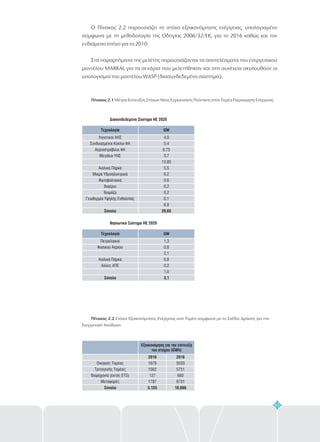 Εξοικονόμηση για την επίτευξη
του στόχου (GWh)
Οικιακός Τομέας
Τριτογενής Τομέας
Βιομηχανία (εκτός ETS)
Μεταφορές
Σύνολο
2010
5.155
1679
1562
127
1787
2016
18.696
5533
5751
680
6731
Νησιωτικό Σύστημα ΗΕ 2020
Τεχνολογία GW
Πετρελαικοί
Φυσικού Αερίου
Αιολικά Πάρκα
Αλλες ΑΠΕ
Σύνολο
1,3
0,8
2,1
0,8
0,2
1,0
3,1
Ο Πίνακας 2.2 παρουσιάζει το στόχο εξοικονόμησης ενέργειας, υπολογισμένο
σύμφωνα με τη μεθοδολογία της Οδηγίας 2006/32/ΕΚ, για το 2016 καθώς και τον
ενδιάμεσο στόχο για το 2010.
Στα παραρτήματα της μελέτης παρουσιάζονται τα αποτελέσματα του ενεργειακού
μοντέλου MARKAL για τα σενάρια που μελετήθηκαν και στη συνέχεια ακολουθούν οι
υπολογισμοί του μοντέλου WASP (διασυνδεδεμένο σύστημα).
Πίνακας 2.1
Πίνακας 2.2
Μέτρα Επίτευξης Στόχων Νέας Ευρωπαϊκής Πολιτικής στον Τομέα Παραγωγής Ενέργειας
Στόχοι Εξοικονόμησης Ενέργειας ανά Τομέα σύμφωνα με το Σχέδιο Δράσης για την
Ενεργειακή Απόδοση
Τεχνολογία
Διασυνδεδεμένο Σύστημα ΗΕ 2020
GW
Λιγνιτικοί ΑΗΣ
Συνδυασμένοι Κύκλοι ΦΑ
Αεριοστρόβιλοι ΦΑ
Μεγάλοι ΥΗΣ
Αιολικά Πάρκα
Μικρά Υδροηλεκτρικά
Φωτοβολταικά
Βιαέριο
Βιομάζα
Γεωθερμία Υψηλής Ενθαλπίας
Σύνολο
4,0
5,4
0,75
3,7
13,85
5,5
0,2
0,6
0,2
0,2
0,1
6,8
20,65
43
 