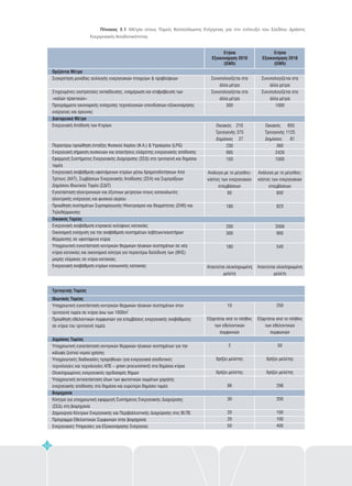 Τριτογενής Τομέας
Ιδιωτικός Τομέας
Δημόσιος Τομέας
Βιομηχανία
Υποχρεωτική εγκατάσταση κεντρικών θερμικών ηλιακών συστημάτων στον
τριτογενή τομέα σε κτίρια άνω των 1000m
Προώθηση εθελοντικών συμφωνιών για επεμβάσεις ενεργειακής αναβάθμισης
σε κτίρια του τριτογενή τομέα
Υποχρεωτική εγκατάσταση κεντρικών θερμικών ηλιακών συστημάτων για την
κάλυψη ζεστού νερού χρήσης
Υποχρεωτικές διαδικασίες προμηθειών (για ενεργειακά αποδοτικές
τεχνολογίες και τεχνολογίες ΑΠΕ – green procurement) στα δημόσια κτίρια
Ολοκληρωμένος ενεργειακός σχεδιασμός δήμων
Υποχρεωτική αντικατάσταση όλων των φωτιστικών σωμάτων χαμηλής
ενεργειακής απόδοσης στο δημόσιο και ευρύτερο δημόσιο τομέα
Κίνητρα για υποχρεωτική εφαρμογή Συστήματος Ενεργειακής Διαχείρισης
(ΣΕΔ) στη βιομηχανία
Δημιουργία Κέντρων Ενεργειακής και Περιβαλλοντικής Διαχείρισης στις ΒΙ.ΠΕ.
Πρόγραμμα Εθελοντικών Συμφωνιών στην βιομηχανία
Ενεργειακές Υπηρεσίες για Εξοικονόμησης Ενέργειας
2
10
Εξαρτάται από το πλήθος
των εθελοντικών
συμφωνιών
2
Χρήζει μελέτης
Χρήζει μελέτης
98
30
20
20
50
250
Εξαρτάται από το πλήθος
των εθελοντικών
συμφωνιών
50
Χρήζει μελέτης
Χρήζει μελέτης
298
200
100
100
400
Οριζόντια Μέτρα
Διατομεακά Μέτρα
Οικιακός Τομέας
Συγκρότηση μονάδας συλλογής ενεργειακών στοιχείων & προβλέψεων
Στοχευμ νες εκστρατείες εκπαίδευσης, ενημέρωση και επιβράβευση των
«καλών πρακτικών»
Προγράμματα οικονομικής ενίσχυσης τεχνολογικών επενδύσεων εξοικονόμησης
ενέργειας και έρευνας
Ενεργειακή Απόδοση των Κτιρίων
Περαιτέρω προώθηση ένταξης Φυσικού Αερίου (Φ.Α.) & Υγραερίου (LPG)
Ενεργειακή σήμανση συσκευών και απαιτήσεις ελάχιστης ενεργειακής απόδοσης
Εφαρμογή Συστήματος Ενεργειακής Διαχείρισης (ΣΕΔ) στο τριτογενή και δημόσιο
τομέα
Ενεργειακή αναβάθμιση υφιστάμενων κτιρίων μέσω Χρηματοδοτήσεων Από
Τρίτους (ΧΑΤ), Συμβάσεων Ενεργειακής Απόδοσης (ΣΕΑ) και Συμπράξεων
Δημόσιου Ιδιωτικού Τομέα (ΣΔΙΤ)
Εγκατάσταση ηλεκτρονικών και έξυπνων μετρητών στους καταναλωτές
ηλεκτρικής ενέργειας και φυσικού αερίου
Προώθηση συστημάτων Συμπαραγωγής Ηλεκτρισμού και Θερμότητας (ΣΗΘ) και
ηλεθέρμανσης
Ενεργειακή αναβάθμιση κτιριακού κελύφους κατοικίας
Οικονομική ενίσχυση για την αναβάθμιση συστημάτων λεβήτων/καυστήρων
θέρμανσης σε υφιστάμενα κτίρια
Υποχρεωτική εγκατάσταση κεντρικών θερμικών ηλιακών συστημάτων σε νέα
κτίρια κατοικίας και οικονομικά κίνητρα για περαιτέρω διείσδυση των (ΘΗΣ)
μικρής κλίμακας σε κτίρια κατοικίας.
Ενεργειακή αναβάθμιση κτιρίων κοινωνικής κατοικίας
έ
Τ
Συνυπολογίζεται στα
άλλα μέτρα
Συνυπολογίζεται στα
άλλα μέτρα
300
Οικιακός 210
Τριτογενής 375
Δημόσιος 27
230
995
150
Ανάλογα με το μέγεθος-
κόστος των ενεργειακών
επεμβάσεων
80
180
200
300
180
Απαιτείται ολοκληρωμένη
μελέτη
Συνυπολογίζεται στα
άλλα μέτρα
Συνυπολογίζεται στα
άλλα μέτρα
1000
Οικιακός 850
Τριτογενής 1125
Δημόσιος 81
360
2426
1000
Ανάλογα με το μέγεθος-
κόστος των ενεργειακών
επεμβάσεων
800
823
2000
900
540
Απαιτείται ολοκληρωμένη
μελέτη
Ετήσια
Εξοικονόμηση 2016
(GWh)
Ετήσια
Εξοικονόμηση 2010
(GWh)
52
Πίνακας 3.1 Μέτρα στους Τομείς Κατανάλωσης Ενέργειας για την επίτευξη του Σχεδίου Δράσης
Ενεργειακής Αποδοτικότητας
 
