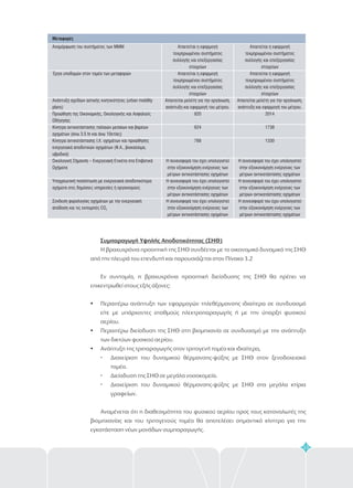 Μεταφορές
Αναμόρφωση του συστήματος των ΜΜΜ
Έργα υποδομών στον τομέα των μεταφορών
Ανάπτυξη σχεδίων αστικής κινητικότητας (urban mobility
plans)
Προώθηση της Οικονομικής, Οικολογικής και Ασφαλούς
Οδήγησης
Κίνητρα αντικατάστασης παλαιών μεσαίων και βαρέων
οχημάτων (άνω 3.5 tn και άνω 10ετίας)
Κίνητρα αντικατάστασης Ι.Χ. οχημάτων και προώθησης
ενεργειακά αποδοτικών οχημάτων (Φ.Α., βιοκαύσιμα,
υβριδικά)
Οικολογική Σήμανση – Ενεργειακή Ετικέτα στα Επιβατικά
Οχήματα
Υποχρεωτική ποσόστωση με ενεργειακά αποδοτικότερα
οχήματα στις δημόσιες υπηρεσίες ή οργανισμούς
Σύνδεση φορολογίας οχημάτων με την ενεργειακή
απόδοση και τις εκπομπές CO2
Απαιτείται η εφαρμογή
τεκμηριωμένου συστήματος
συλλογής και επεξεργασίας
στοιχείων
Απαιτείται η εφαρμογή
τεκμηριωμένου συστήματος
συλλογής και επεξεργασίας
στοιχείων
Απαιτείται μελέτη για την οργάνωση,
ανάπτυξη και εφαρμογή του μέτρου.
820
624
768
Η συνεισφορά του έχει υπολογιστεί
στην εξοικονόμηση ενέργειας των
μέτρων αντικατάστασης οχημάτων
Η συνεισφορά του έχει υπολογιστεί
στην εξοικονόμηση ενέργειας των
μέτρων αντικατάστασης οχημάτων
Η συνεισφορά του έχει υπολογιστεί
στην εξοικονόμηση ενέργειας των
μέτρων αντικατάστασης οχημάτων
Απαιτείται η εφαρμογή
τεκμηριωμένου συστήματος
συλλογής και επεξεργασίας
στοιχείων
Απαιτείται η εφαρμογή
τεκμηριωμένου συστήματος
συλλογής και επεξεργασίας
στοιχείων
Απαιτείται μελέτη για την οργάνωση,
ανάπτυξη και εφαρμογή του μέτρου.
2014
1738
1330
Η συνεισφορά του έχει υπολογιστεί
στην εξοικονόμηση ενέργειας των
μέτρων αντικατάστασης οχημάτων
Η συνεισφορά του έχει υπολογιστεί
στην εξοικονόμηση ενέργειας των
μέτρων αντικατάστασης οχημάτων
Η συνεισφορά του έχει υπολογιστεί
στην εξοικονόμηση ενέργειας των
μέτρων αντικατάστασης οχημάτων
53
Συμπαραγωγή Υψηλής Αποδοτικότητας (ΣΗΘ)
Η βραχυχρόνια προοπτική της ΣΗΘ συνδέεται με το οικονομικό δυναμικό της ΣΗΘ
από την πλευρά του επενδυτή και παρουσιάζεται στον Πίνακα 3.2
Εν συντομία, η βραχυχρόνια προοπτική διείσδυσης της ΣΗΘ θα πρέπει να
επικεντρωθεί στους εξής άξονες:
Περαιτέρω ανάπτυξη των εφαρμογών τηλεθέρμανσης ιδιαίτερα σε συνδυασμό
είτε με υπάρχοντες σταθμούς ηλεκτροπαραγωγής ή με την ύπαρξη φυσικού
αερίου.
Περαιτέρω διείσδυση της ΣΗΘ στη βιομηχανία σε συνδυασμό με την ανάπτυξη
των δικτύων φυσικού αερίου.
Ανάπτυξη της τριπαραγωγής στον τριτογενή τομέα και ιδιαίτερα,
Διαχείριση του δυναμικού θέρμανσης-ψύξης με ΣΗΘ στον ξενοδοχειακό
τομέα.
Διείσδυση της ΣΗΘ σε μεγάλα νοσοκομεία.
Διαχείριση του δυναμικού θέρμανσης-ψύξης με ΣΗΘ στα μεγάλα κτίρια
γραφείων.
Αναμένεται ότι η διαθεσιμότητα του φυσικού αερίου προς τους καταναλωτές της
βιομηχανίας και του τριτογενούς τομέα θα αποτελέσει σημαντικό κίνητρο για την
εγκατάσταση νέων μονάδων συμπαραγωγής.
?
?
?
 
 
 
 