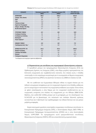ΚΛΑΔΟΣ PES (GWh/έτος)
Σύνολο ανά κλάδο
998,5
531
224
423,5
320
80
13,5
109
104
275
97
58
10
70
393
224
291
83
40
9,5
1993,2
840
332
874,4
622
183
135
237
163
484
169
78
13
106
643
332
625
181
56
12,4
6552,8
1023
774
4369,3
2599
614
100
760
631
963
887
286
39
187
511
774
3107
812
447,9
2,4
Οικονομικό Δυναμικό ΣΗΘ
(MWe)
Οικονομικό Δυναμικό ΣΗΘ
(MWth)
ΒΙΟΜΗΧΑΝΙΑ
ΤΡΙΤΟΓΕΝΗΣ ΤΟΜΕΑΣ
ΟΙΚΙΑΚΟΣ ΤΟΜΕΑΣ
ΒΙΟΜΑΖΑ ΚΑΙ ΑΓΡΟΤ. ΕΦ.
Τρόφιμα, Ποτά, Καπνός
Χαρτί
Ξύλο
Ένδυση και Δέρμα
Χημικά και Πετροχημικά
Σίδηρος, Χάλυβας, Μη Σιδηρ.
Μη Μεταλλικά Ορυκτά
Ξενοδοχεία Συνδεδεμ.
Ξενοδοχεία μη Συνδεδεμ.
Νοσοκομεία
Κτίρια Γραφείων*
Τηλεθέρμανση Ανεξ. Παρ.*
Βιομάζα στη Βιομηχ.
Τηλεθερμ. Με Βιομάζα
Βιοαέριο
Υαλόφρακτα Θερμοκήπια
*τα δεδομένα αυτά περιέχουν σημαντική αβεβαιότητα
54
Πίνακας 3.2 Οικονομικό Δυναμικό Επενδύσεων ΣΗΘ σήμερα από την πλευρά του επενδυτή
γ) Παρακινώντας για επενδύσεις και συμπεριφορά εξοικονόμησης ενέργειας
Η προώθηση μέτρων και προγραμμάτων Εξοικονόμησης Ενέργειας (ΕΞΕ) και
Ορθολογικής Χρήσης της Ενέργειας (ΟΧΕ), είναι θέμα μεγάλης προτεραιότητας της
Ελληνικής ενεργειακής και περιβαλλοντικής πολιτικής. Στο πλαίσιο αυτό, η Ελλάδα
υποστηρίζει το νέο παγκόσμιο συνασπισμό για τη συνεργασία σε θέματα ενεργειακής
αποτελεσματικότητας (IPEEC) που ξεκίνησε τον Ιούνιο του 2008 στο πλαίσιο του G8.
Με την υιοθέτηση των Ευρωπαϊκών Οδηγιών τέθηκε το νομικό πλαίσιο για την
έκδοση υπουργικών αποφάσεων για την ενεργειακή σήμανση στην Ελλάδα καθώς και
για την αναμενόμενη πιστοποίηση της ενεργειακής απόδοσης των κτιρίων. Είναι επίσης
σε φάση ολοκλήρωσης ο νέος Νόμος για την ενεργειακή αποδοτικότητα και τις
ενεργειακές υπηρεσίες στα πλαίσια της εναρμόνισης με την Οδηγία 2006/32/ΕΚ.
Εξάλλου, έχει υιοθετηθεί πλήθος μέτρων για τις μεταφορές, με την ολοκλήρωση του
Ν.3423/05 για τα βιοκαύσιμα, την ανανέωση των παλαιών ιδιωτικής χρήσεως
αυτοκινήτων και τη βελτίωση των προδιαγραφών των οδικών δικτύων και των μέσων
μαζικής μεταφοράς.
Κύρια οικονομικά εργαλεία υποστήριξης ενεργειακών επενδύσεων απετέλεσαν το
Επιχειρησιακό Πρόγραμμα Ενέργειας (ΕΠΕ), ο Αναπτυξιακός Νόμος 2601/1998, το
Επιχειρησιακό Πρόγραμμα Ανταγωνιστικότητας (ΕΠΑΝ) και ο νέος Αναπτυξιακός
Νόμος 3299/2004. Τα προγράμματα αυτά χρηματοδότησαν επενδύσεις
Εξοικονόμησης Ενέργειας, ΣΗΘΥΑ, ΑΠΕ και υποκατάστασης με φυσικό αέριο.
,
 
