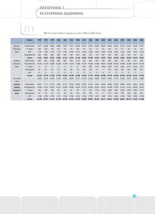 Καύσιμο 1990 1991 1992
Εξόρυξη-
Παραγωγή
(ktoe)
Καθαρές
Εισαγωγές
(ktoe)
Ποντοπόρα
πλοία
Συνολική
Διάθεση
Ενέργειας
(ktoe)
7.077
138
1.105
835
988
14.424
0
61
0
2.529
8.091
12.942
138
61
1.105
9.155
15.473
22.338
Στερεά Καύσ.
Φ. Αέριο
ΑΠΕ
Πετρελαικά Πρ.
Στερεά Καύσ.
Πετρελαικά Πρ.
Φ. Αέριο
Ηλεκτρισμός
ΑΠΕ
Στερεά Καύσ.
Πετρελαικά Πρ.
Φ. Αέριο
Ηλεκτρισμός
ΑΠΕ
Σύνολο
Σύνολο
Σύνολο
6.859
136
1.230
839
932
14.729
0
55
0
2.323
7.717
13.373
136
55
1.230
9.064
15.716
22.512
6.995
126
1.162
692
1.398
16.392
0
52
0
2.670
8.175
13.615
126
52
1.162
8.975
17.842
23.174
6.963
93
1.178
566
883
16.395
0
70
0
3.110
7.965
13.411
93
70
1.178
8.800
17.348
22.746
7.361
48
1.204
535
982
14.839
0
33
0
3.295
8.477
13.897
48
33
1.204
9.148
15.854
23.709
7.911
44
1.289
460
925
17.275
0
69
0
3.544
8.783
14.006
44
69
1.289
9.704
18.269
24.228
8.202
46
1.374
516
1.137
17.608
8
116
0
3.117
8.923
14.974
49
116
1.374
10.138
18.869
25.476
8.073
45
1.340
468
763
18.174
129
197
0
3.124
8.816
15.122
171
197
1.340
9.926
19.263
25.688
8.353
40
1.329
317
849
19.502
690
138
0
3.470
9.154
15.592
725
138
1.329
10.039
21.179
26.987
8.003
3
1.420
16
732
17.848
1.216
14
0
3.093
8.524
15.627
1.218
14
1.420
9.442
19.810
26.867
8.222
42
1.403
281
768
19.610
1.689
-1
0
3.570
9.040
16.007
1.705
-1
1.403
9.948
22.066
28.217
8.392
40
1.318
192
856
19.669
1.670
215
0
3.464
9.308
16.499
1.683
215
1.318
9.942
22.410
29.061
8.914
42
1.393
190
626
20.679
1.755
249
0
3.115
9.319
17.057
1.801
249
1.393
10.539
23.309
29.856
8.176
31
1.543
138
421
19.989
2.002
180
0
3.183
8.906
17.619
2.026
180
1.543
9.888
22.592
30.307
8.547
29
1.554
134
464
21.828
2.174
242
0
3.215
9.101
17.612
2.229
242
1.554
10.264
24.708
30.773
8.538
18
1.634
101
371
20.419
2.332
325
0
2.842
8.952
18.063
2.354
325
1.634
10.291
23.447
31.352
8.137
26
1.793
95
223
21.544
2.721
361
4
3.068
8.392
18.207
2.747
361
1.796
10.051
24.853
31.509
1993 1994 1995 1996 1997 1998 1999 2000 2001 2002 2003 2004 2005 2006
ΤΑ ΣΥΓΧΡΟΝΑ ΔΕΔΟΜΕΝΑ
Π1.1 Συνολική Διάθεση Ενέργειας μεταξύ 1990 και 2006 (Ktoe)
ΠΑΡΑΡΤΗΜΑ 1
Π1
75
 