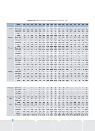 Άλλοι τομείς
Μη Ενεργειακή
Χρήση
Σύνολο
Στερεά Καύσ.
Πετρελαικά Πρ.
Φ. Αέριο
Ηλεκτρισμός
Πετρελαικά Πρ.
Φ. Αέριο
Στερεά Καύσ.
Στερεά Καύσ.
Πετρελαικά Πρ.
Φ. Αέριο
Ηλεκτρισμός
ΑΠΕ
Θερμότητα
Σύνολο
Σύνολο
Σύνολο
0
50
0
0
487
97
89
1.053
10.073
0
2.448
952
0
50
672
14.526
-1
4
0
0
433
92
58
1.086
10.135
0
2.522
963
0
3
583
14.706
0
0
0
0
446
88
0
1.030
10.328
0
2.640
970
0
0
534
14.968
0
0
0
0
429
57
0
1.096
10.466
0
2.681
977
0
0
486
15.220
0
0
0
0
427
6
0
1.081
10.490
0
2.812
976
0
0
433
15.359
0
0
0
0
452
4
0
1.074
10.837
0
2.931
982
0
0
456
15.824
0
0
0
0
463
4
0
1.069
11.761
3
3.058
997
0
0
466
16.888
0
0
0
0
477
40
0
959
12.066
33
3.200
1.003
0
0
517
17.261
0
0
0
0
419
201
0
960
12.715
142
3.380
1.003
0
0
620
18.200
0
0
0
23
428
149
0
766
12.683
201
3.515
1.010
26
23
577
18.201
0
0
0
0
598
121
0
888
12.631
257
3.710
1.046
28
0
719
18.560
0
0
0
0
640
59
0
903
13.042
317
3.829
1.042
28
0
699
19.161
1
0
0
0
677
72
0
746
13.374
345
4.004
1.050
28
1
749
19.547
2
0
0
0
694
124
0
603
14.303
385
4.179
1.014
46
2
818
20.530
3
0
0
0
748
131
0
559
13.933
461
4.277
1.023
43
3
879
20.296
2
0
0
0
633
128
0
446
14.278
585
4.377
1.066
49
2
761
20.801
0
0
0
0
777
130
0
402
14.691
686
4.516
1.103
56
0
907
21.454
Καύσιμο 1990 1991 1992 1993 1994 1995 1996 1997 1998 1999 2000 2001 2002 2003 2004 2005 2006
Γεωργία
Βιομηχανία
Μεταφορές
Οικιακός
Τριτογενής
Στερεά Καύσ.
Πετρελαικά Πρ.
Ηλεκτρισμός
ΑΠΕ
Στερεά Καύσ.
Πετρελαικά Πρ.
Φ. Αέριο
Ηλεκτρισμός
ΑΠΕ
Στερεά Καύσ.
Πετρελαικά Πρ.
Φ. Αέριο
Ηλεκτρισμός
ΑΠΕ
Στερεά Καύσ.
Πετρελαικά Πρ.
Φ. Αέριο
Ηλεκτρισμός
ΑΠΕ
Θερμότητα
Στερεά Καύσ.
Πετρελαικά Πρ.
Φ. Αέριο
Ηλεκτρισμός
ΑΠΕ
Σύνολο
Σύνολο
Σύνολο
Σύνολο
Σύνολο
3
887
134
3
1.022
1.683
0
1.041
191
1
5.809
0
11
0
27
1.484
0
780
758
0
0
160
0
482
0
1.027
3.937
5.821
3.049
642
4
977
113
3
1.051
1.490
0
1.023
195
1
5.980
0
11
0
31
1.476
0
861
765
0
0
209
0
514
0
1.097
3.759
5.992
3.133
723
4
909
140
3
995
1.624
0
1.010
196
1
6.151
0
11
0
30
1.448
0
913
772
0
0
197
0
567
0
1.056
3.825
6.163
3.163
764
11
883
175
3
1.045
1.503
0
976
197
0
6.455
0
11
0
41
1.437
0
901
777
0
0
188
0
617
0
1.072
3.721
6.466
3.156
805
8
889
179
4
1.035
1.517
0
1.002
191
0
6.445
0
12
0
38
1.445
0
940
781
0
0
194
0
679
0
1.080
3.745
6.457
3.204
873
11
825
171
3
1.026
1.849
0
1.037
195
1
6.432
0
13
0
37
1.519
0
990
784
0
0
211
0
720
0
1.010
4.107
6.446
3.330
931
12
841
189
3
1.015
2.042
3
1.043
206
1
6.561
0
14
0
41
2.062
0
1.053
788
0
0
255
0
759
0
1.045
4.309
6.576
3.944
1.014
8
840
205
2
909
2.099
33
1.070
209
1
6.725
0
14
0
41
2.156
0
1.068
791
0
0
246
0
842
0
1.055
4.320
6.740
4.056
1.088
8
840
223
3
917
2.069
129
1.110
205
0
7.293
0
15
0
35
2.264
0
1.099
796
0
0
249
13
932
0
1.074
4.430
7.308
4.194
1.194
13
840
220
3
734
1.924
190
1.109
208
0
7.452
0
17
0
20
2.226
4
1.159
799
26
0
240
7
987
0
1.076
4.165
7.469
4.234
1.234
14
840
250
3
852
1.943
244
1.165
241
0
7.193
0
20
0
22
2.409
5
1.222
801
28
0
245
9
1.054
1
1.107
4.445
7.213
4.487
1.309
13
852
239
3
870
1.922
294
1.183
236
0
7.355
6
18
0
20
2.596
5
1.251
801
28
0
317
12
1.138
2
1.107
4.505
7.379
4.701
1.469
0
935
213
2
721
1.976
309
1.215
246
0
7.447
10
19
0
23
2.698
9
1.356
800
28
0
318
18
1.200
2
1.150
4.467
7.476
4.914
1.538
0
1.000
239
7
597
1.970
328
1.217
202
0
7.787
11
20
0
4
3.203
19
1.414
799
46
0
343
28
1.288
6
1.246
4.314
7.818
5.485
1.665
0
854
240
9
553
1.718
373
1.203
207
0
7.946
11
20
0
3
3.050
35
1.449
801
43
0
365
44
1.365
6
1.103
4.054
7.977
5.381
1.780
5
874
252
13
435
1.798
426
1.240
244
0
8.056
12
17
0
4
3.108
73
1.451
803
49
0
442
74
1.417
6
1.144
4.143
8.085
5.488
1.939
7
919
234
14
394
1.938
445
1.217
219
0
8.425
13
19
46
1
2.958
139
1.520
817
56
0
451
90
1.527
7
1 174
4.213
8.503
5.491
2.075
.
Πίνακας Π1.2 Τελική Κατανάλωση Ενέργειας μεταξύ 1990 και 2006 (Ktoe)
76
 