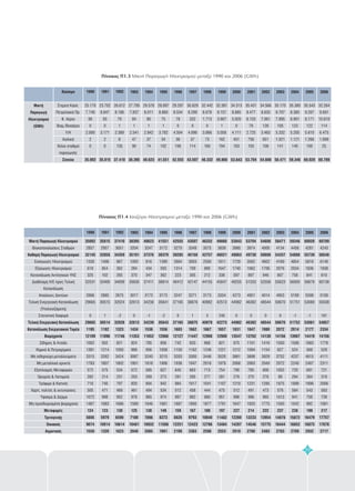 1990 1991 1992 1993 1994 1995 1996 1997 1998 1999 2000 2001 2002 2003 2004 2005 2006
Μικτή Παραγωγή Ηλεκτρισμού
Ιδιοκαταναλώσεις Σταθμών
Εισαγωγές Ηλεκτρισμού
Εξαγωγές Ηλεκτρισμού
Κατανάλωση Αντλητικών ΥΗΣ
Διαθέσιμη Η/Ε προς Tελική
Κατανάλωση
Απώλειες Δικτύων
Τελική Ενεργειακή Κατανάλωση
(Υπολογιζόμενη)
Στατιστική διαφορά
Σίδηρος & Ατσάλι
Χημικά & Πετροχημικά
Μη σιδηρούχα μεταλλεύματα
Μη μεταλλικά ορυκτά
Εξοπλισμός Μεταφορών
Ορυχεία & Λατομεία
Τρόφιμα & Καπνός
Χαρτί, πολτός & εκτυπώσεις
Ύφασμα & Δέρμα
Μη προσδιορισμένη βιομηχανία
Καθαρή Παραγωγή Ηλεκτρισμού
Τελική Ενεργειακή Κατανάλωση
Κατανάλωση Ενεργειακού Τομέα
Βιομηχανία
Μεταφορές
Τριτογενής
Οικιακός
Αγροτικός
35002
32145
29665
1195
12109
124
5605
9074
1558
2857
1330
619
325
32531
2866
29665
0
1002
1381
3315
1783
572
282
710
505
1072
1487
37410
34359
32026
1323
11746
130
6590
10614
1623
3051
967
362
265
34699
2675
32024
-2
821
1050
3424
1802
534
231
797
469
952
1666
35815
32858
30514
1182
11896
123
5979
10014
1320
2957
1498
854
102
33400
2885
30515
1
932
1214
3262
1807
575
214
740
471
998
1683
38395
35191
32613
1434
11353
125
7180
10481
2040
3204
1093
284
370
35630
3017
32613
0
824
968
3087
1801
572
253
820
461
978
1589
40623
37376
34239
1536
11652
138
7896
10932
2085
3247
816
434
347
37411
3173
34238
-1
785
956
3240
1818
585
269
894
494
965
1646
41551
38379
35643
1556
12066
149
8373
11508
1991
3172
1390
593
362
38814
3173
35641
-2
856
1058
3215
1906
627
273
942
534
974
1681
42555
39285
37165
1603
12127
159
8826
12251
2199
3270
2664
1314
223
40412
3247
37165
0
742
1150
3203
1936
645
281
984
512
987
1687
43507
40158
38875
1662
11447
167
9793
12423
2383
3349
3003
709
305
42147
3271
38876
1
833
1162
3300
1947
663
285
1017
458
982
1800
46332
42757
40979
1667
12908
180
10840
12786
2598
3575
2500
890
212
44155
3173
40982
3
868
1246
3446
2016
713
277
1041
444
980
1877
49860
46021
42273
1657
12900
197
11482
13484
2553
3839
1811
1647
338
45847
3334
42513
240
821
1221
3520
1979
754
281
1107
475
951
1791
53843
49863
44982
1831
13547
227
12260
14207
2910
3980
1729
1740
597
49255
4273
44982
0
975
1212
3861
2068
790
276
1210
512
996
1647
53704
49730
46382
1847
13762
214
13233
14546
2780
3974
3562
1062
897
51333
4951
46382
0
1101
1094
3898
2063
785
270
1231
491
996
1833
54608
50608
48544
1980
14130
222
13954
15775
2483
4000
4602
1706
946
52558
4014
48544
0
1416
1154
3929
2049
808
276
1285
473
965
1775
58471
54337
50670
2072
14156
237
14978
16444
2783
4134
4169
2076
807
55623
4953
50670
0
1550
627
3752
2072
1052
89
1875
576
1013
1550
59346
54888
51752
2014
13987
238
15872
16852
2789
4458
4854
2034
758
56950
5199
51751
-1
1506
524
4237
2240
720
294
1899
584
941
1042
60020
55739
53081
2177
14419
199
16479
16875
2932
4281
5616
1836
841
58678
5598
53080
-1
1683
569
4615
2407
691
264
1896
543
759
992
60789
56546
54857
2334
14156
217
17757
17676
2717
4243
6140
1938
610
60138
5100
55038
181
1776
529
4111
2311
721
319
2006
583
739
1061
Καύσιμο 1990 1991 1992 1993 1994 1995 1996 1997 1998 1999 2000 2001 2002 2003 2004 2005 2006
Μικτή
Παραγωγή
Ηλεκτρισμού
(GWh)
Στερεά Καύσ.
Πετρελαικά Πρ.
Φ. Αέριο
Βιομ./Βιοαέριο
Υ/Η
Αιολικά
Άλλοι σταθμοί
παραγωγής
Σύνολο
25.170
7.740
90
0
2.000
2
0
35.002
23.702
8.847
93
0
3.171
2
0
35.815
26.612
8.186
79
1
2.389
8
135
37.410
27.795
7.837
84
1
2.541
47
90
38.395
29.578
8.011
80
1
2.842
37
74
40.623
28.697
8.860
75
1
3.782
34
102
41.551
29.297
8.534
78
0
4.504
36
106
42.555
30.629
8.299
332
0
4.096
37
114
43.507
32.442
8.078
1.713
0
3.866
73
160
46.332
32.381
8.157
3.907
1
5.058
162
194
49.860
34.313
8.885
5.920
0
4.111
451
163
53.843
35.431
8.477
6.133
79
2.725
756
103
53.704
34.566
8.633
7.061
126
3.463
651
108
54.608
35.170
8.707
7.995
105
5.332
1.021
141
58.471
35.380
8.385
8.991
123
5.205
1.121
140
59.346
35.543
9.207
8.171
122
5.610
1.266
100
60.020
32.264
9.601
10.610
114
6.475
1.699
25
60.789
77
Πίνακας Π1.3 Μικτή Παραγωγή Ηλεκτρισμού μεταξύ 1990 και 2006 (GWh)
Πίνακας Π1.4 Ισοζύγιο Ηλεκτρισμού μεταξύ 1990 και 2006 (GWh)
 