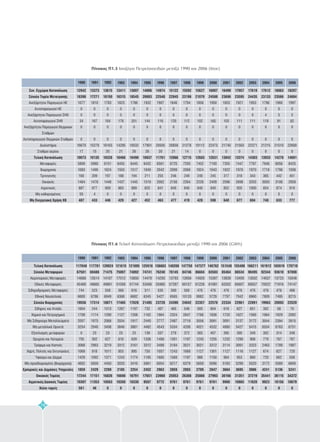 1990 1991 1992 1993 1994 1995 1996 1997 1998 1999 2000 2001 2002 2003 2004 2005 2006
Τελική Κατανάλωση
Σύνολο Μεταφορών
Σύνολο Βιομηχανίας
Εμπορικές και Δημόσιες Υπηρεσίες
Οικιακός Τομέας
Αγροτικός/Δασικός Τομέας
Άλλοι τομείς
Αεροπορικές Μεταφορές
Οδικές Μεταφορές
Σιδηροδρομικές Μεταφορές
Εθνική Ναυσιπλοία
Σίδηρος και Ατσάλι
Χημικά και Πετροχημικά
Μη Σιδηρούχα Μεταλλεύματα
Μη-μεταλλικά Ορυκτά
Εξοπλισμός μεταφορών
Ορυχεία και Λατομεία
Τρόφιμα και Καπνός
Χαρτί, Πολτός και Εκτυπώσεις
Ύφασμα και Δέρμα
Μη-προσδιορισμένη (Βιομηχανία)
117048
67501
19556
1859
17244
10307
581
14688
45469
744
6600
1604
1708
2057
3254
0
755
3068
1069
1429
4602
117781
69488
17314
2429
17151
11353
46
13514
48665
523
6786
244
1174
1975
2940
23
302
2963
918
1092
5659
120024
71475
18871
2289
16826
10563
0
14107
49861
558
6949
1313
1290
2068
3498
23
627
3219
1011
1371
4450
121615
75007
17465
2185
16698
10260
0
17012
51058
569
6368
1267
1127
2034
3846
23
616
3312
953
1243
3033
121895
74892
17628
2254
16791
10330
0
15850
51744
616
6682
1197
1208
1917
3881
23
639
3161
895
1174
3416
125916
74741
21485
2452
17651
9587
0
14479
53406
511
6345
732
1162
2440
4462
139
1336
3312
755
1185
5961
136663
76240
23728
2963
23960
9772
0
14293
55985
535
5427
407
1964
2777
4543
337
1406
3498
1057
1685
6054
140208
78145
24390
2859
25053
9761
0
13793
57287
500
6565
465
2324
2487
5334
279
1301
3184
1243
1569
6217
147750
84746
24042
2893
26308
9761
0
13956
60157
500
10133
546
2847
2719
4206
372
1197
3521
1069
1197
6379
147377
86604
22357
2789
25866
9761
0
14920
61226
476
9982
593
1766
3556
4021
383
1243
3021
1127
988
5659
146762
83583
22578
2847
27993
9761
0
15397
61981
476
5729
604
1836
3091
4532
407
1255
3312
1301
1150
5090
151548
85464
22334
3684
30166
9900
0
13839
63352
476
7797
616
1720
3091
4880
395
1232
3114
1127
964
5183
155406
86534
22961
3695
31351
10865
0
13409
65607
476
7042
627
1627
3137
5427
395
1290
3091
1116
953
5299
166211
90495
22891
3986
37219
11620
0
13502
69557
476
6960
651
1569
3172
5415
349
906
3323
1127
860
5520
161912
92344
19963
4241
35441
9923
0
14037
70022
476
7809
302
1964
3044
6554
302
779
2463
674
720
3172
165910
93610
20893
5136
36115
10156
0
13723
71916
476
7495
58
1929
2394
6763
314
767
1789
627
662
5589
170710
97898
22520
5241
34372
10679
0
15048
74147
488
8215
70
2092
2615
6751
349
767
1987
720
558
6600
1990 1991 1992 1993 1994 1995 1996 1997 1998 1999 2000 2001 2002 2003 2004 2005 2006
Συν. Εγχώρια Κατανάλωση
Σύνολο Τομέα Μετατροπής
Τελική Κατανάλωση
Μη Ενεργειακή Χρήση ΧΒ
Ανεξάρτητοι Παραγωγοί ΗΕ
Αυτοπαραγωγοί ΗΕ
Ανεξάρτητοι Παραγωγοί ΣΗΘ
Αυτοπαραγωγοί ΣΗΘ
Ανεξάρτητοι Παραγωγοί Θερμικών
Σταθμών
Αυτοπαραγωγοί Θερμικών Σταθμών
Διυλιστήρια
Σταθμοί αερίου
Μεταφορές
Βιομηχανία
Τριτογενής
Οικιακός
Αγροτικός
Μη καθορισμένος
12942
18398
10073
487
1677
0
0
34
0
0
16670
17
5809
1683
160
1484
887
50
13373
17271
10135
433
1810
0
0
167
0
0
15279
15
5980
1490
209
1476
977
4
13615
18150
10328
446
1783
0
0
184
0
0
16163
20
6151
1624
197
1448
909
0
13411
16315
10466
429
1823
0
0
176
0
0
14295
21
6455
1503
188
1437
883
0
13897
18545
10490
427
1786
0
0
201
0
0
16532
26
6445
1517
194
1445
889
0
14006
20003
10837
452
1932
0
0
144
0
0
17901
26
6432
1849
211
1519
825
0
14974
22548
11761
463
1907
0
0
116
0
0
20505
20
6561
2042
255
2062
841
0
15122
22845
12066
477
1846
0
0
120
0
0
20858
21
6725
2099
246
2156
840
0
15592
23198
12715
419
1794
0
0
112
0
0
21278
14
7293
2069
249
2264
840
0
15627
21070
12683
428
1856
0
0
102
0
0
19112
0
7452
1924
240
2226
840
0
16007
24588
12631
598
1950
0
0
165
0
0
22473
0
7193
1943
245
2409
840
0
16499
23696
13042
640
1853
0
0
103
0
0
21740
0
7355
1922
317
2596
852
0
17057
23595
13374
677
1921
0
0
111
0
0
21563
0
7447
1976
318
2698
935
0
17619
24435
14303
694
1953
0
0
111
0
0
22371
0
7787
1970
343
3203
1000
0
17612
23133
13933
748
1796
0
4
118
0
0
21215
0
7946
1718
365
3050
854
0
18063
23566
14278
633
1960
0
5
91
0
0
21510
0
8056
1798
442
3108
874
0
18207
24684
14691
777
1997
0
5
82
0
0
22600
0
8425
1938
451
2958
919
0
78
Πίνακας Π1.5 Ισοζύγιο Πετρελαιοειδών μεταξύ 1990 και 2006 (ktoe)
Πίνακας Π1.6 Τελική Κατανάλωση Πετρελαιοειδών μεταξύ 1990 και 2006 (GWh)
 