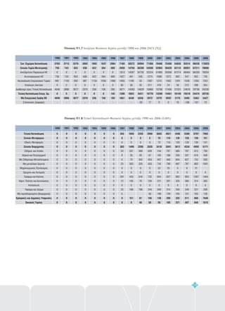 1990 1991 1992 1993 1994 1995 1996 1997 1998 1999 2000 2001 2002 2003 2004 2005 2006
Τελική Κατανάλωση
Σύνολο Μεταφορών
Σύνολο Βιομηχανίας
Εμπορικές και Δημόσιες Υπηρεσίες
Οικιακός Τομέας
Οδικές Μεταφορές
Σίδηρος και Ατσάλι
Χημικά και Πετροχημικά
Μη Σιδηρούχα Μεταλλεύματα
Μη-μεταλλικά Ορυκτά
Μηχανουργικός Εξοπλισμός
Ορυχεία και Λατομεία
Τρόφιμα και Καπνός
Χαρτί, Πολτός και Εκτυπώσεις
Κατασκευή
Ύφασμα και Δέρμα
Μη-προσδιορισμένη (Βιομηχανία)
0
0
0
0
0
0
0
0
0
0
0
0
0
0
0
0
0
383
0
383
0
0
0
23
0
0
23
0
0
291
12
0
23
0
1650
0
1499
151
0
0
337
35
70
302
0
0
453
105
0
186
2335
0
2208
81
46
0
569
93
302
325
0
0
616
70
0
198
2998
0
2835
105
58
0
639
81
453
453
0
0
732
139
0
244
58
3683
70
3416
139
58
70
744
105
407
744
23
0
604
221
0
349
198
4021
116
3591
209
105
116
767
198
465
790
25
0
627
291
0
314
139
4485
128
3811
325
221
128
686
256
604
697
0
0
802
325
0
349
105
5380
128
4334
511
407
128
767
337
627
767
8
0
953
360
0
349
151
6797
139
4950
860
848
139
813
616
732
802
21
0
1267
314
0
221
163
7983
151
5171
1046
1615
151
790
500
593
1081
0
1464
383
0
209
128
0
0
0
0
0
0
0
0
0
0
0
0
0
0
0
0
0
0
0
0
0
0
0
0
0
0
0
0
0
0
0
0
0
0
0
0
0
0
0
0
0
0
0
0
0
0
0
0
0
0
0
0
0
0
0
0
0
0
0
0
0
0
0
0
0
0
0
0
0
0
0
0
0
0
0
0
0
0
0
0
0
0
0
0
0
0
0
0
0
0
0
0
0
0
0
0
0
0
0
0
0
0
1990 1991 1992 1993 1994 1995 1996 1997 1998 1999 2000 2001 2002 2003 2004 2005 2006
Συν. Εγχώρια Κατανάλωση
Σύνολο Τομέα Μετατροπής
Τελική Κατανάλωση Ενεργ Χρ
Μη Ενεργειακή Χρήση ΧΒ
Ανεξάρτητοι Παραγωγοί ΗΕ
Αυτοπαραγωγοί ΗΕ
Κατανάλωση Ενεργειακού Τομέα
Απώλειες Δικτύου
Διαθέσιμο προς Τελική Κατανάλωση
Στατιστικές Διαφορές
. .
5783
756
0
4046
0
756
981
0
4046
-
5713
743
0
3866
0
743
1103
0
3866
-
5279
653
0
3677
0
653
950
0
3677
-
3893
636
0
2370
0
636
887
0
2370
-
1992
622
0
236
0
622
1134
0
236
-
1837
584
0
158
0
584
1094
0
158
-
2064
689
145
150
0
689
1080
0
295
-
7160
2939
1390
1681
1913
1027
1065
85
3071
-
30372
14758
5953
8430
14267
491
1195
36
14383
-
50994
36280
8431
6256
35735
545
53
32
14629
-59
71366
53598
10770
5072
52324
1274
1397
511
15860
17
70466
52963
13289
2479
51865
1098
1315
419
15768
0
75408
56429
14461
3032
55058
1372
1462
24
17493
0
54835
62115
16140
5175
61214
902
1331
58
21331
16
93314
66951
19319
5495
66404
547
1535
212
24616
-198
98538
67211
24474
5363
66259
952
1293
298
29736
-101
115022
79089
28728
5427
78354
735
1351
354
34228
73
79
Πίνακας Π1.7 Ισοζύγιο Φυσικού Αερίου μεταξύ 1990 και 2006 [NCV (TJ)]
Πίνακας Π1.8 Τελική Κατανάλωση Φυσικού Αερίου μεταξύ 1990 και 2006 (GWh)
 